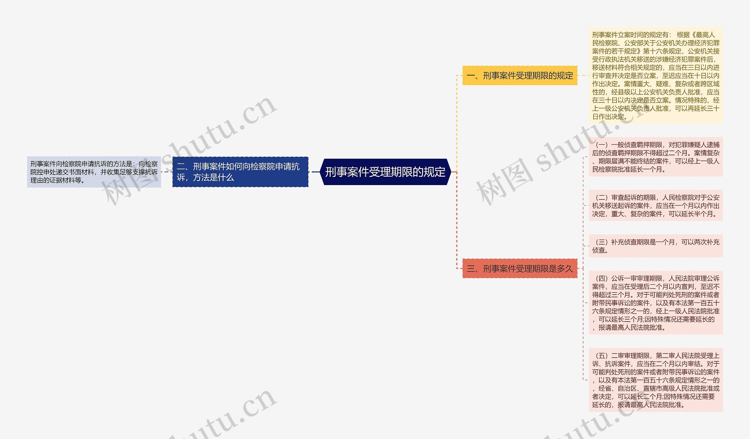 刑事案件受理期限的规定思维导图