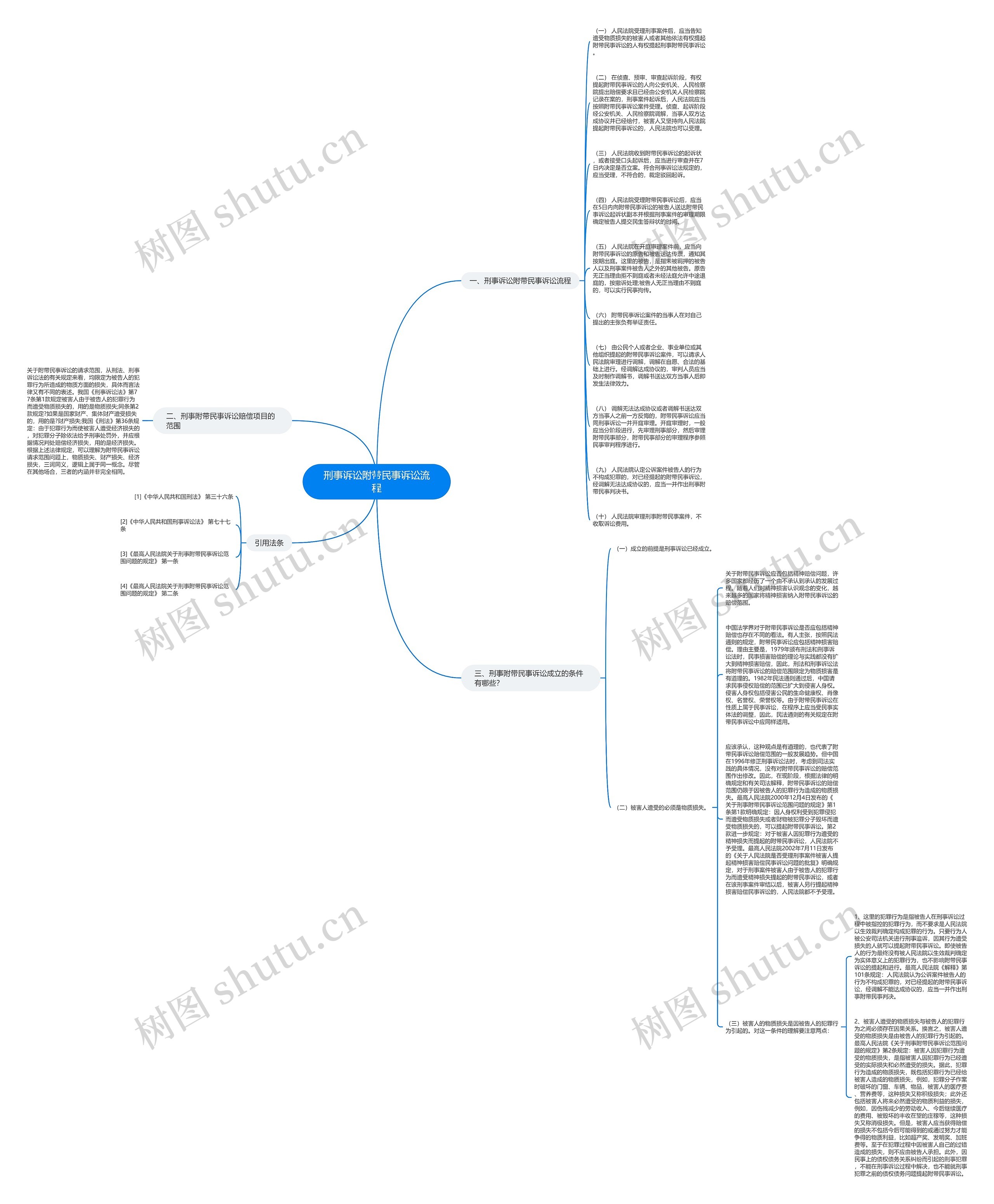刑事诉讼附带民事诉讼流程思维导图
