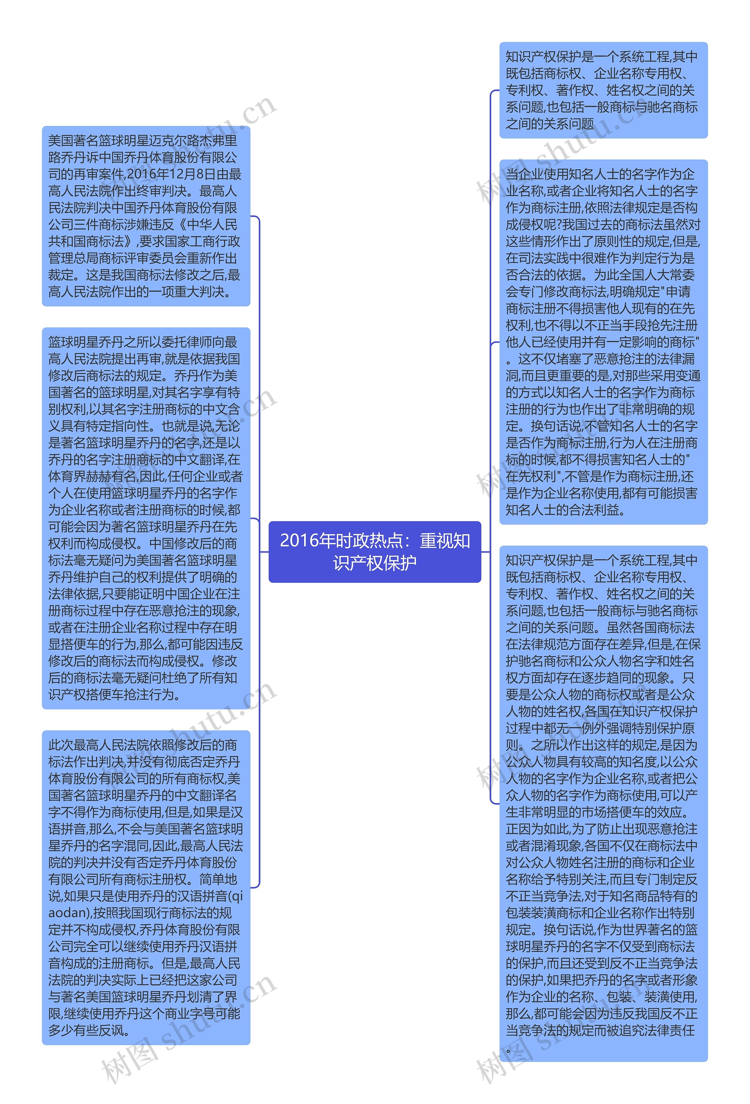 2016年时政热点：重视知识产权保护思维导图