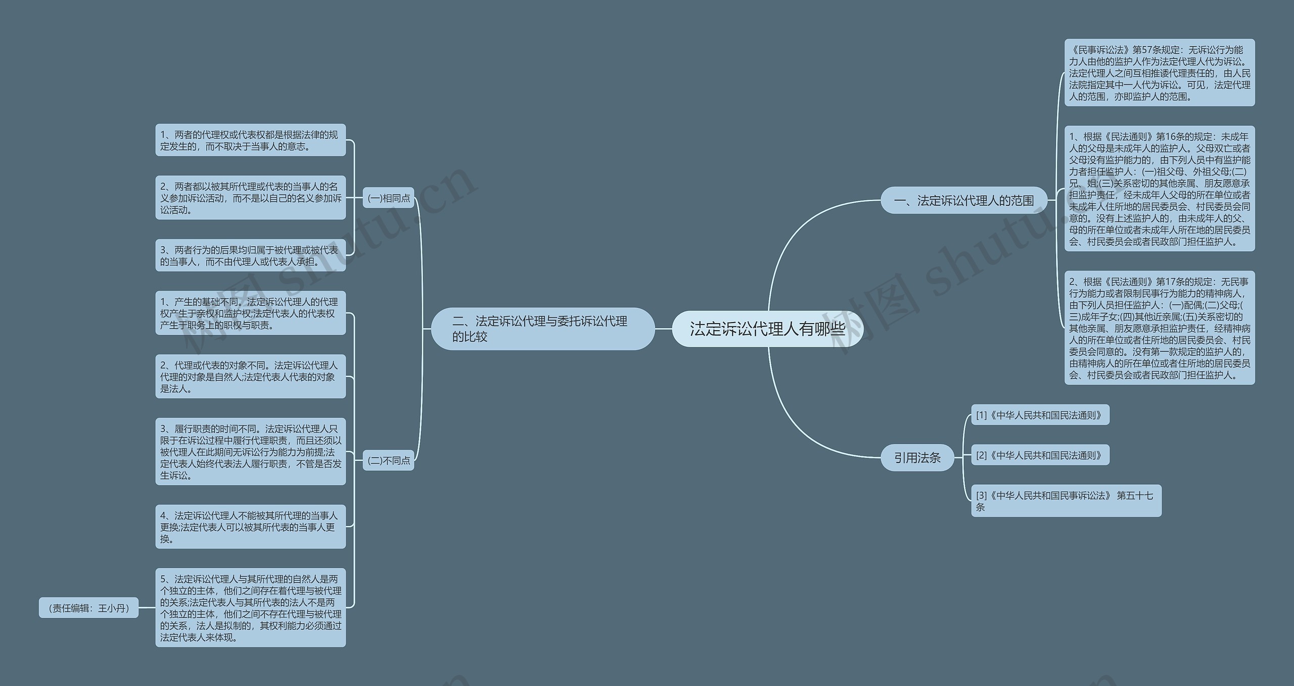 法定诉讼代理人有哪些思维导图