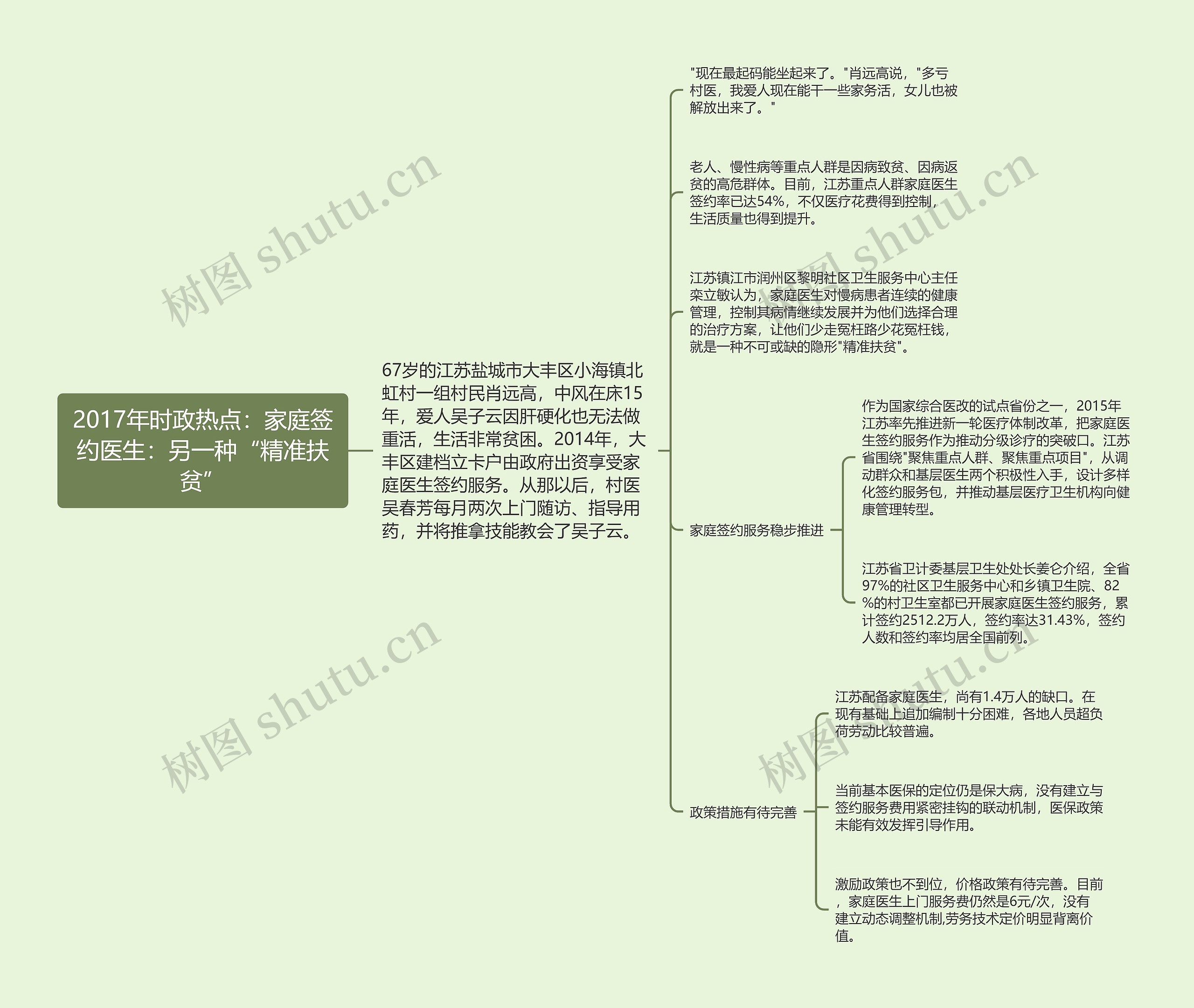 2017年时政热点：家庭签约医生：另一种“精准扶贫”思维导图