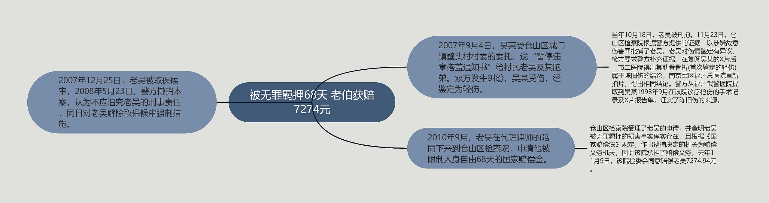 被无罪羁押68天 老伯获赔7274元