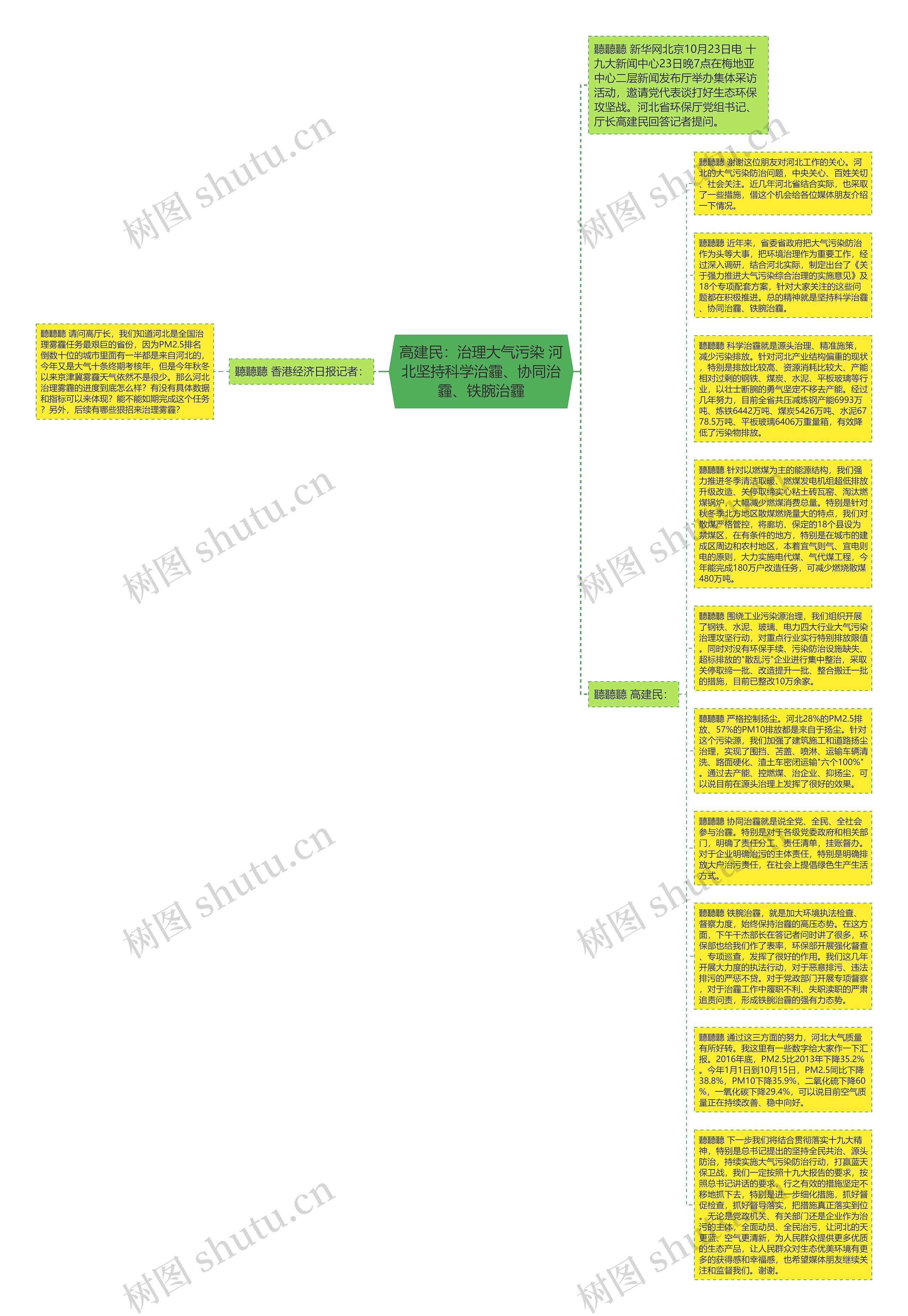 高建民：治理大气污染 河北坚持科学治霾、协同治霾、铁腕治霾思维导图