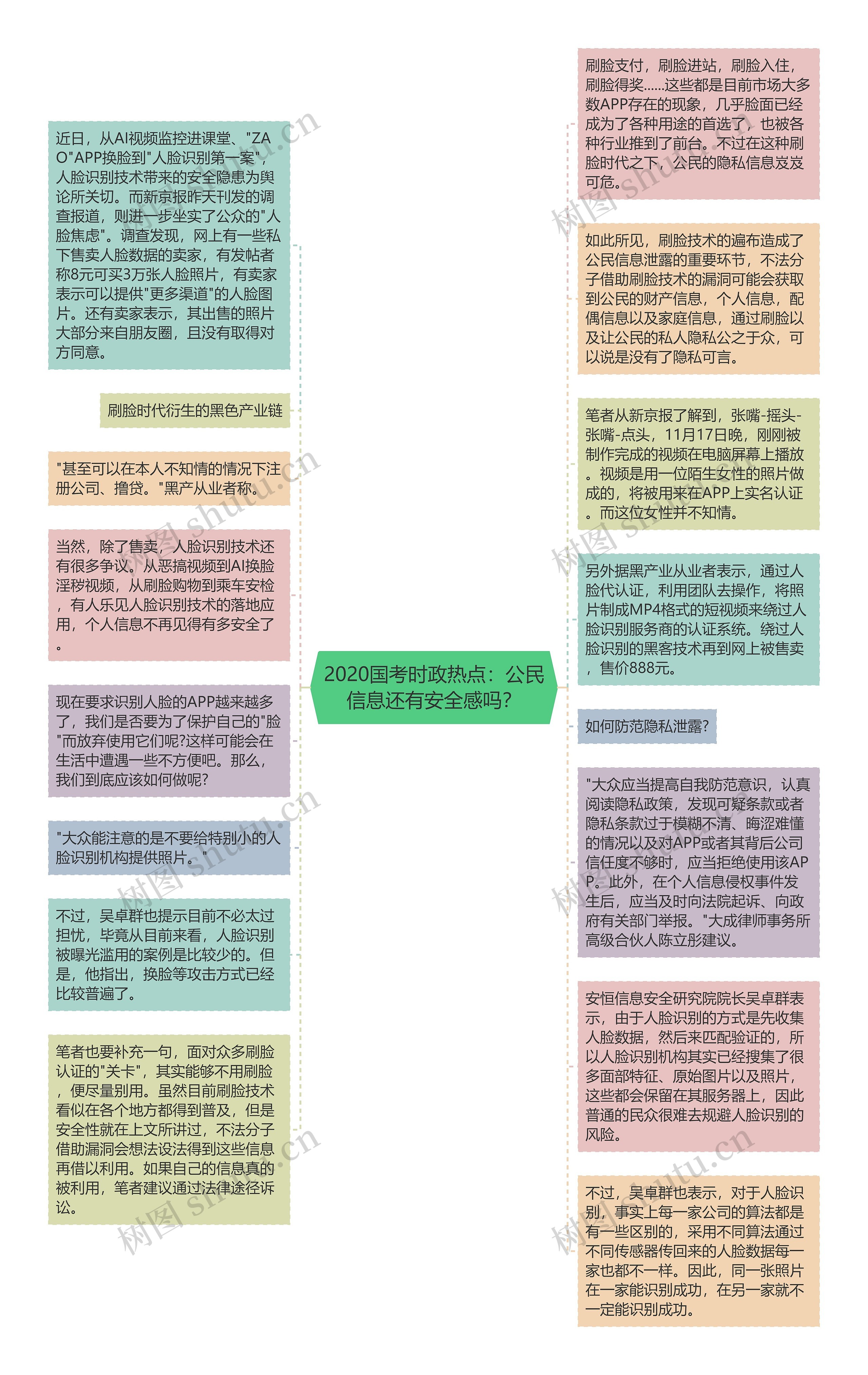 2020国考时政热点：公民信息还有安全感吗？思维导图