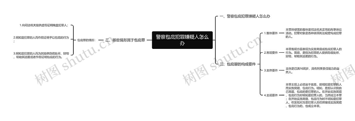 警察包庇犯罪嫌疑人怎么办思维导图_编号p8892818-TreeMind树图