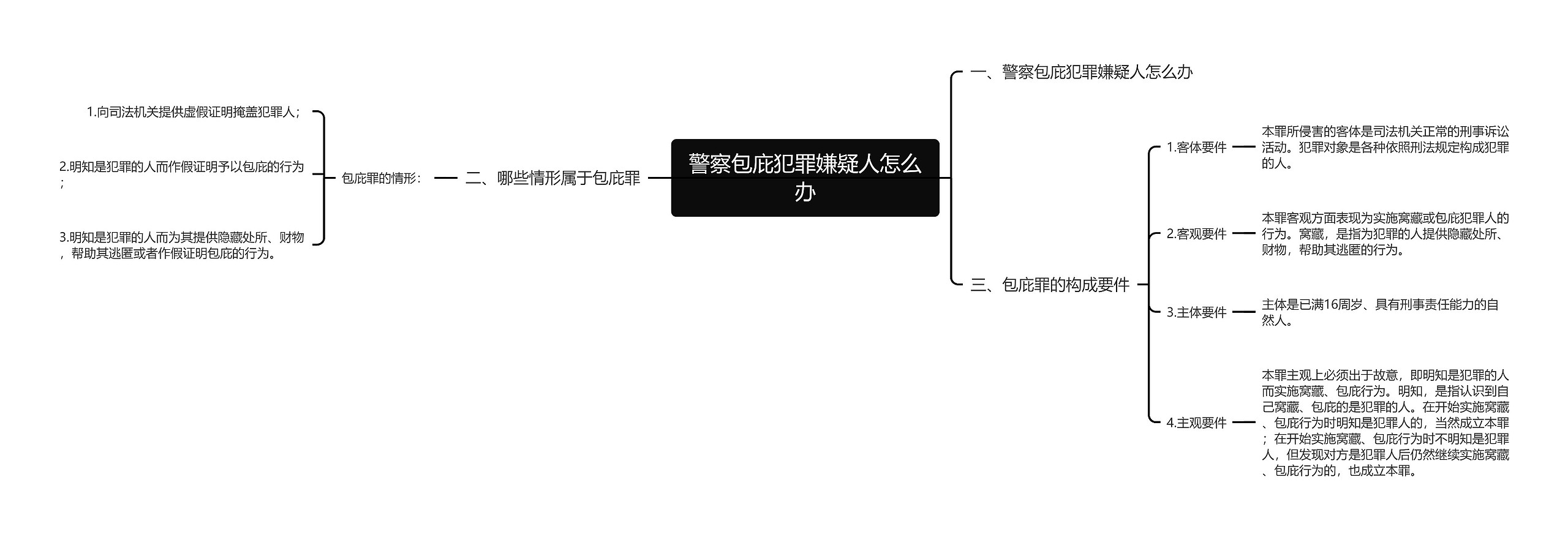 警察包庇犯罪嫌疑人怎么办思维导图