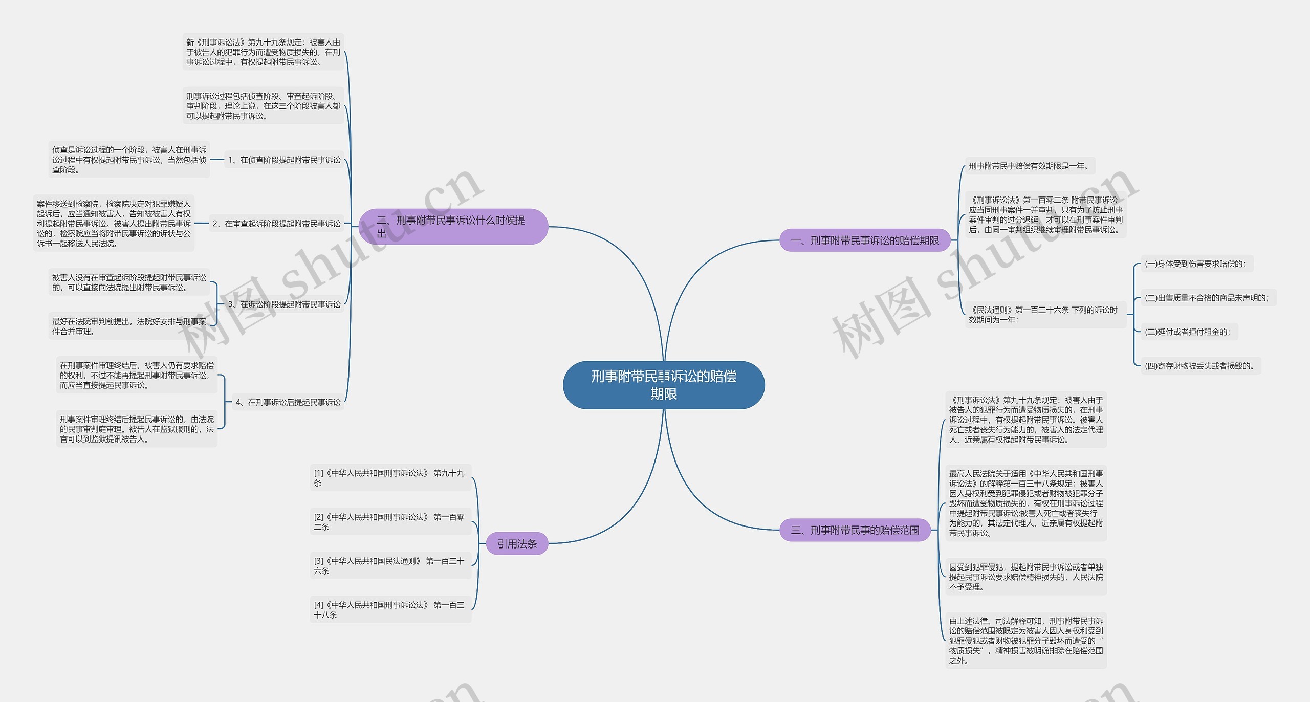 刑事附带民事诉讼的赔偿期限思维导图