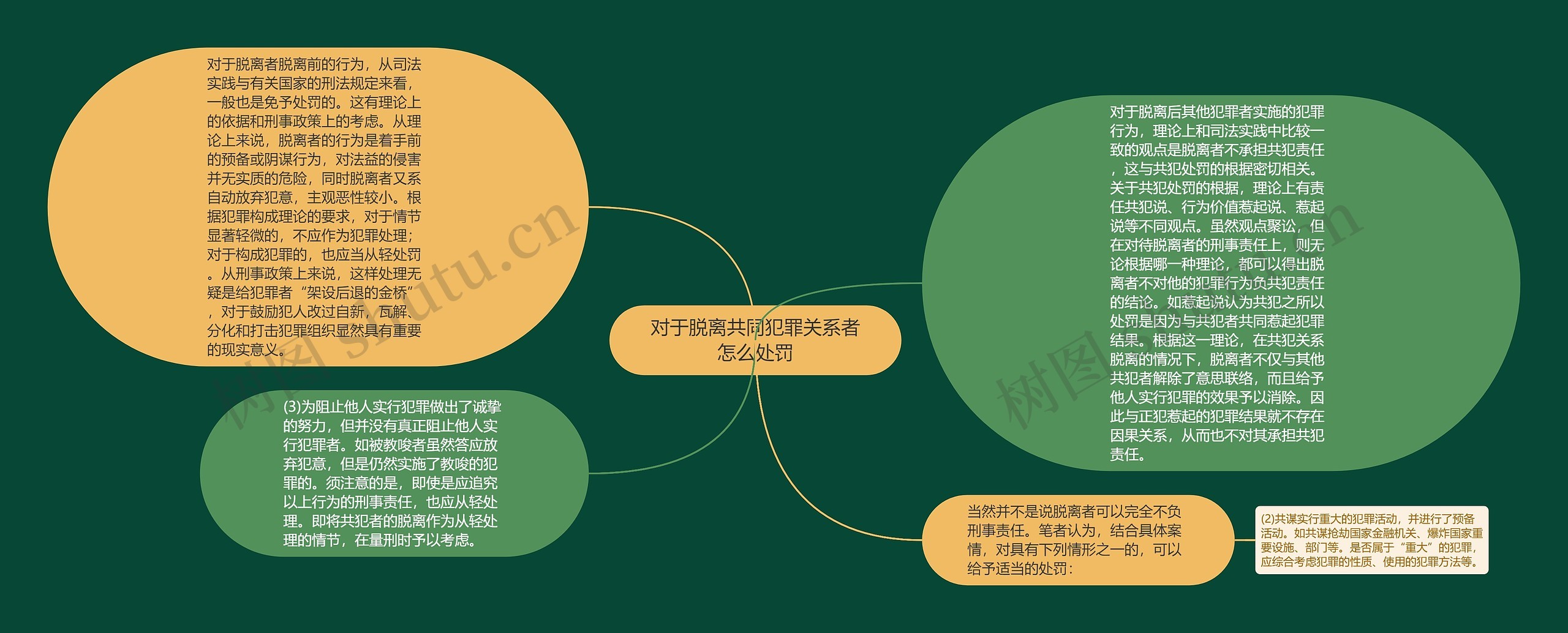 对于脱离共同犯罪关系者怎么处罚思维导图