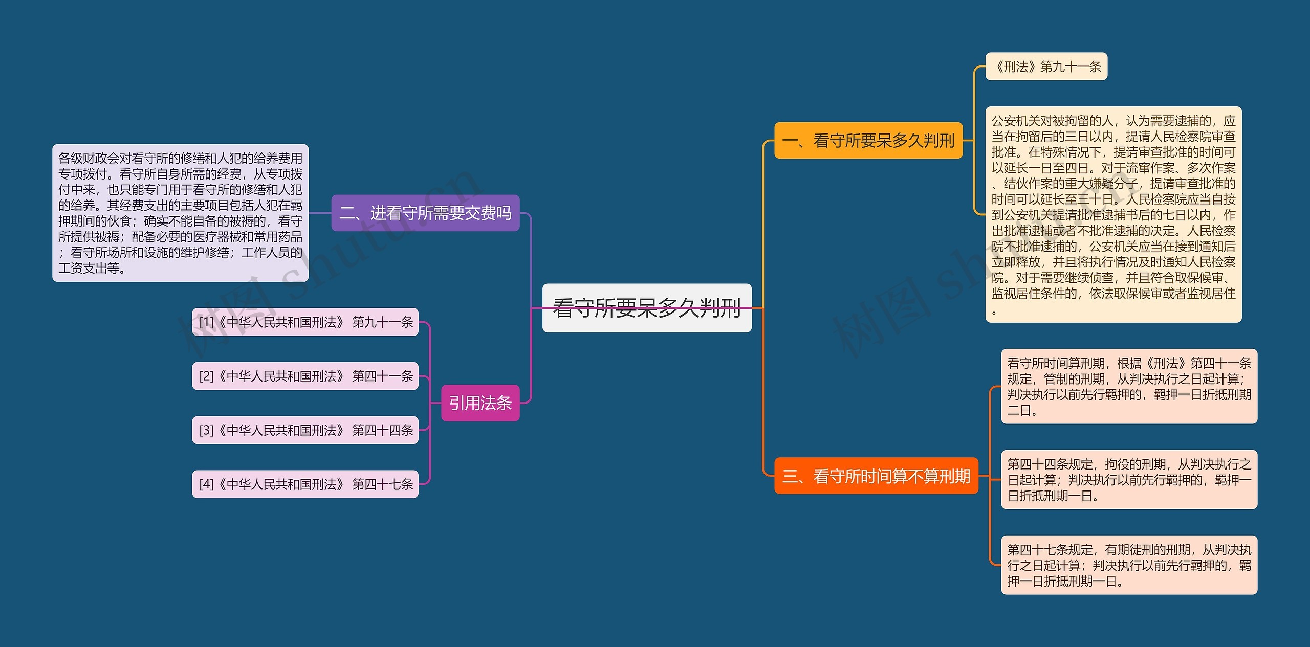 看守所要呆多久判刑思维导图