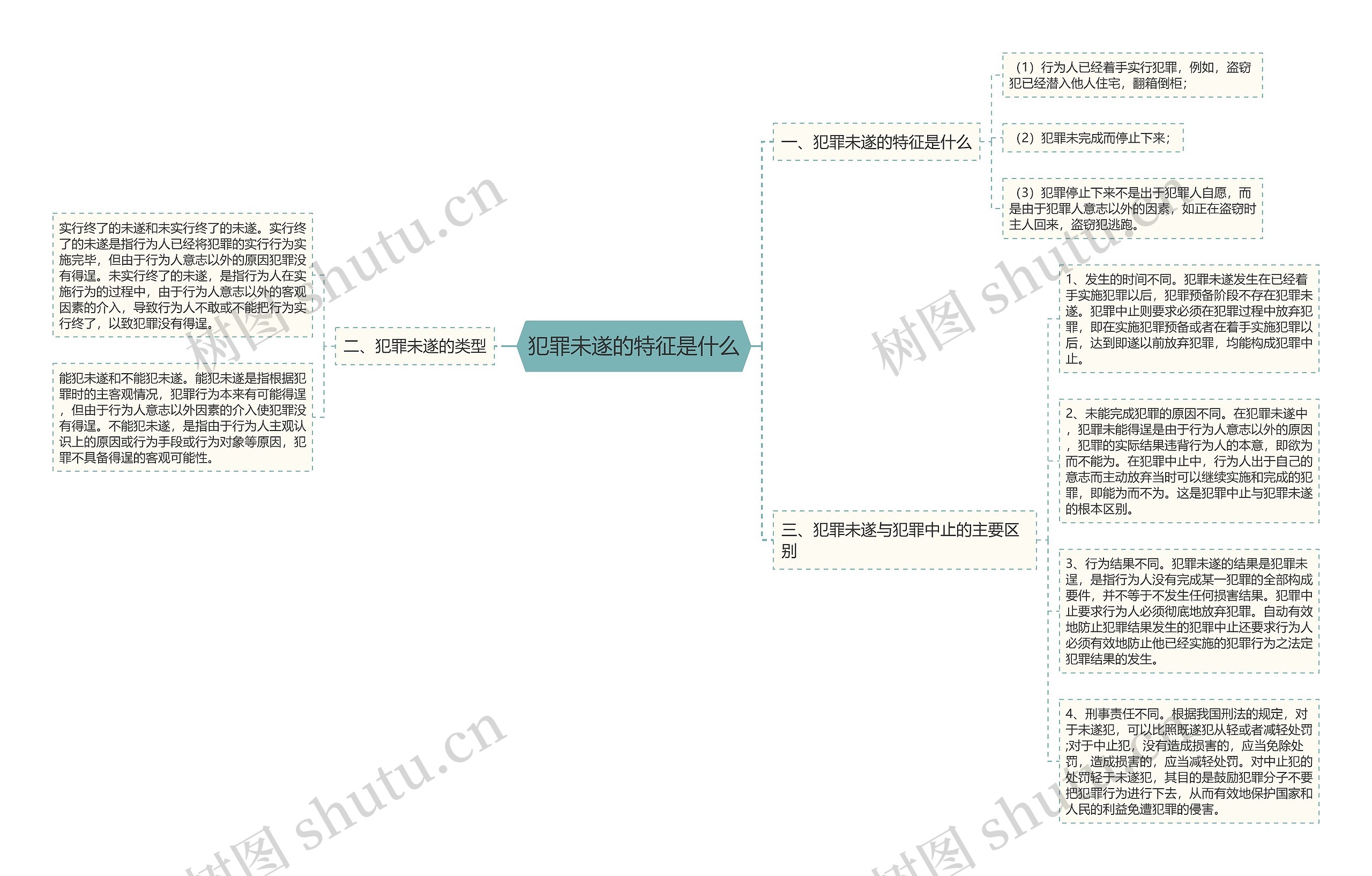 犯罪未遂的特征是什么思维导图