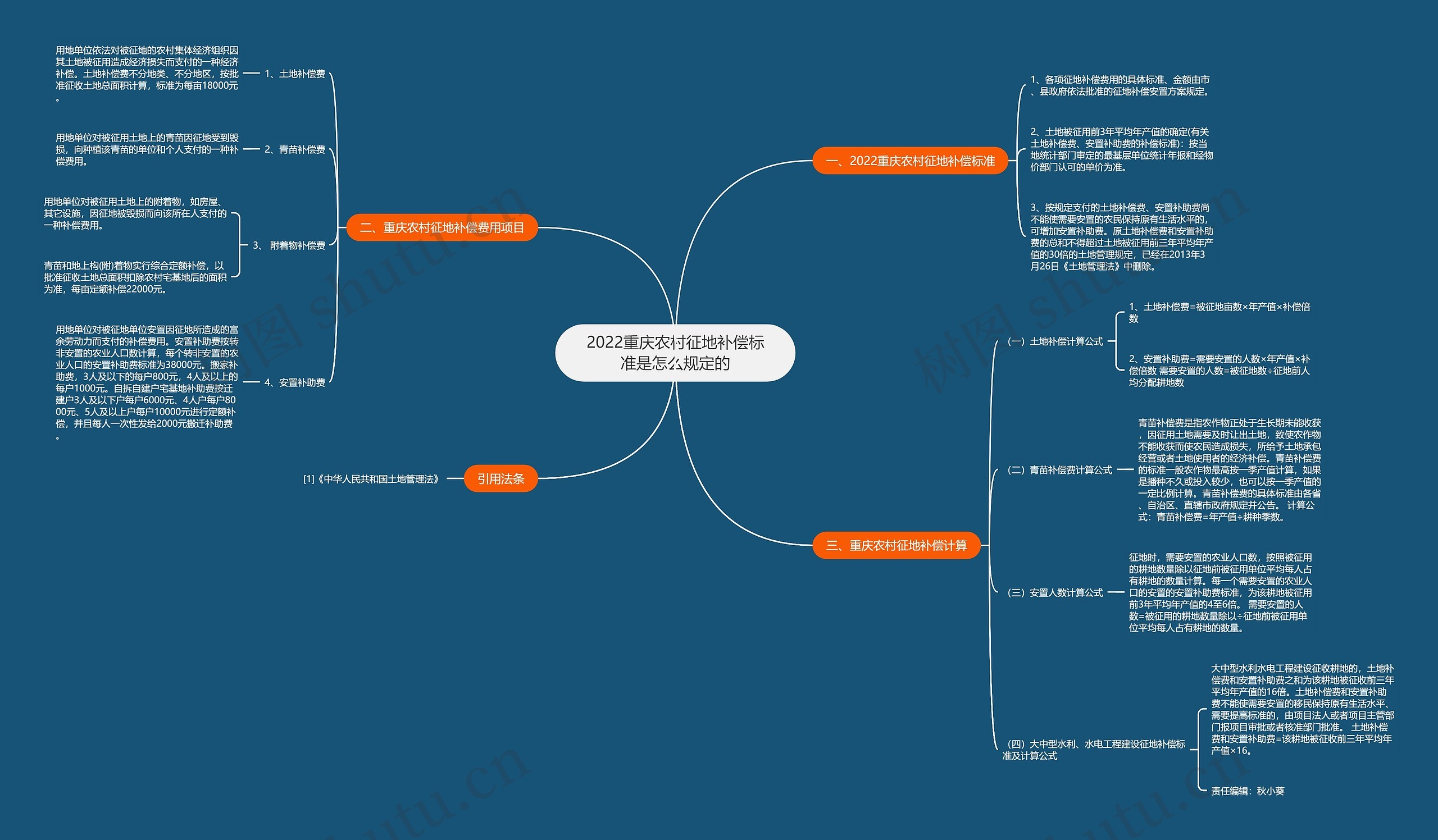 2022重庆农村征地补偿标准是怎么规定的思维导图