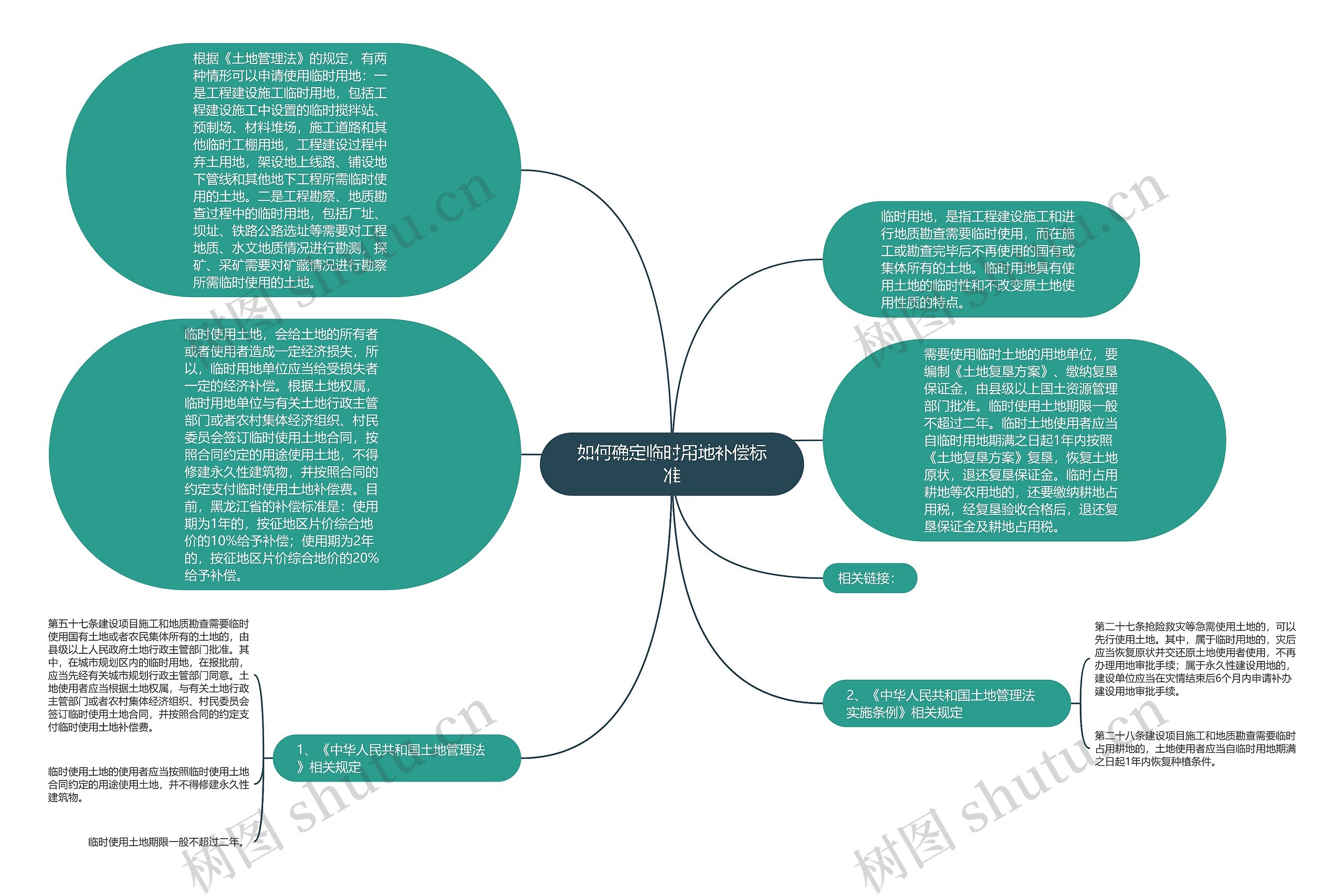 如何确定临时用地补偿标准思维导图