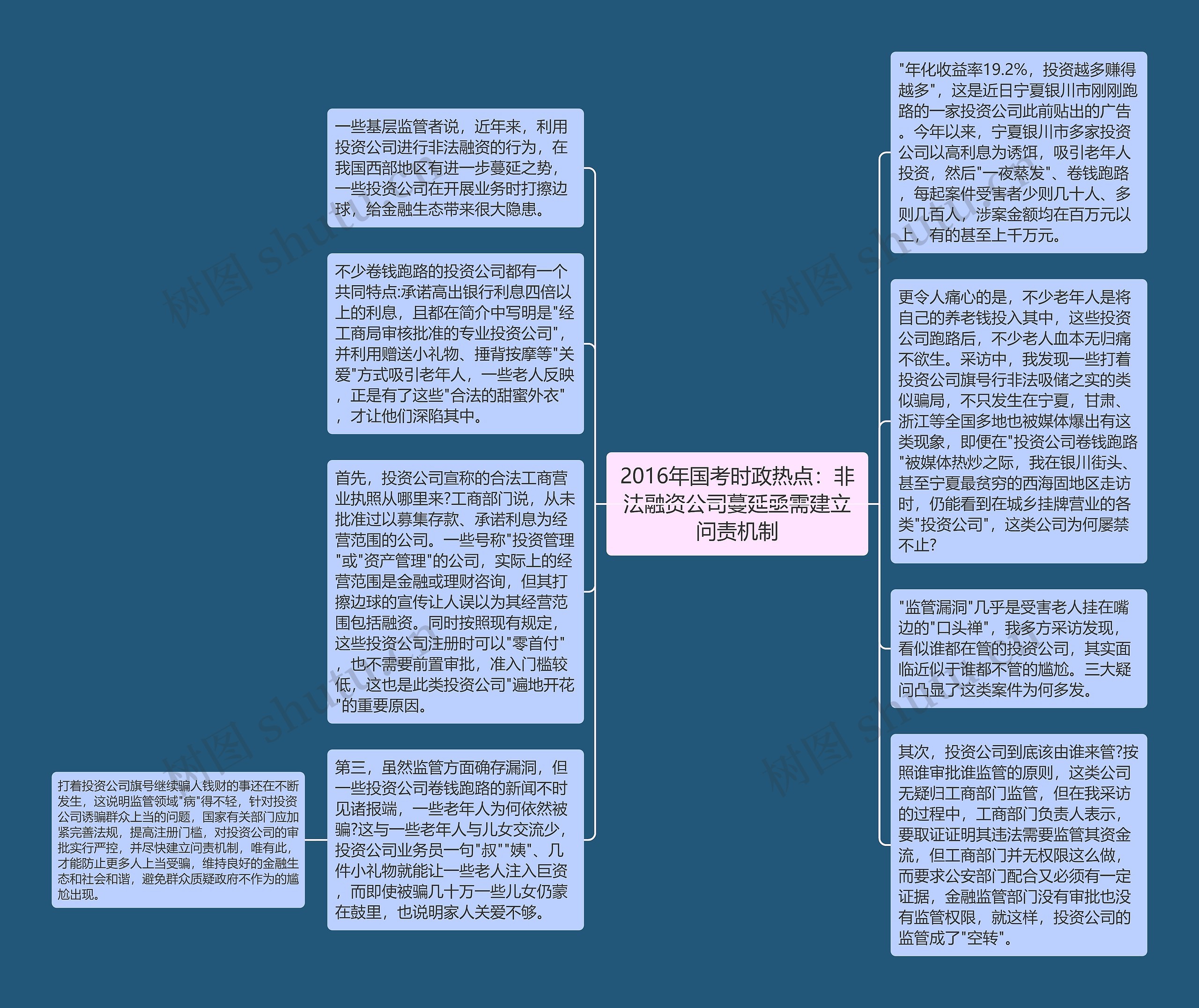 2016年国考时政热点：非法融资公司蔓延亟需建立问责机制思维导图