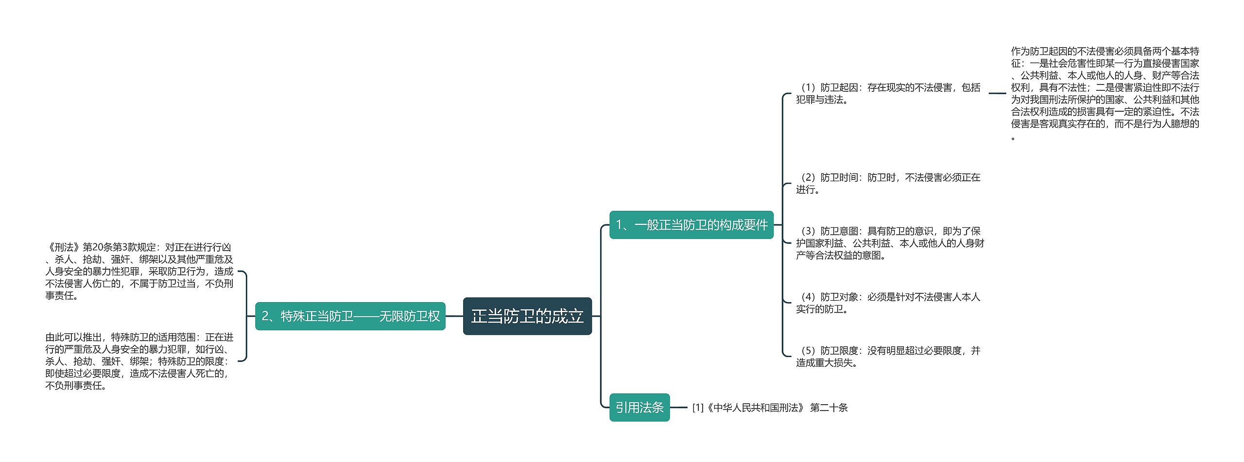正当防卫的成立思维导图