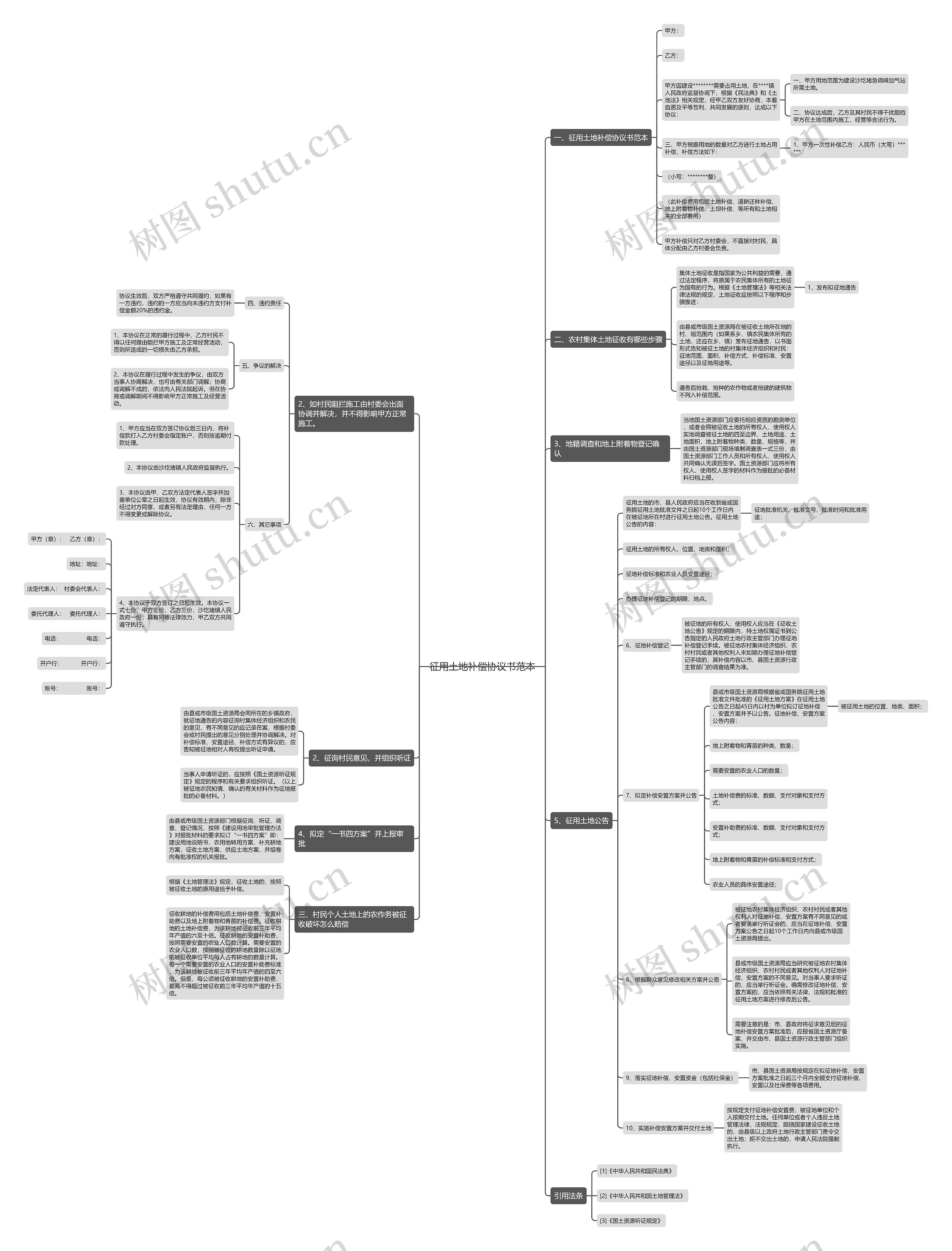 征用土地补偿协议书范本思维导图