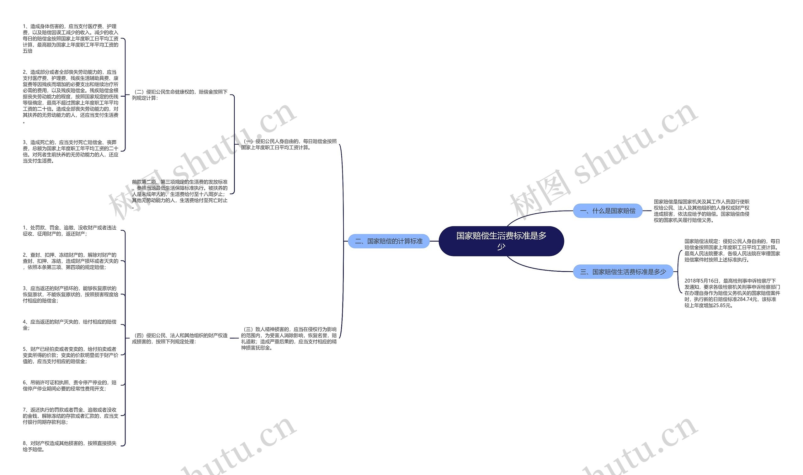 国家赔偿生活费标准是多少思维导图