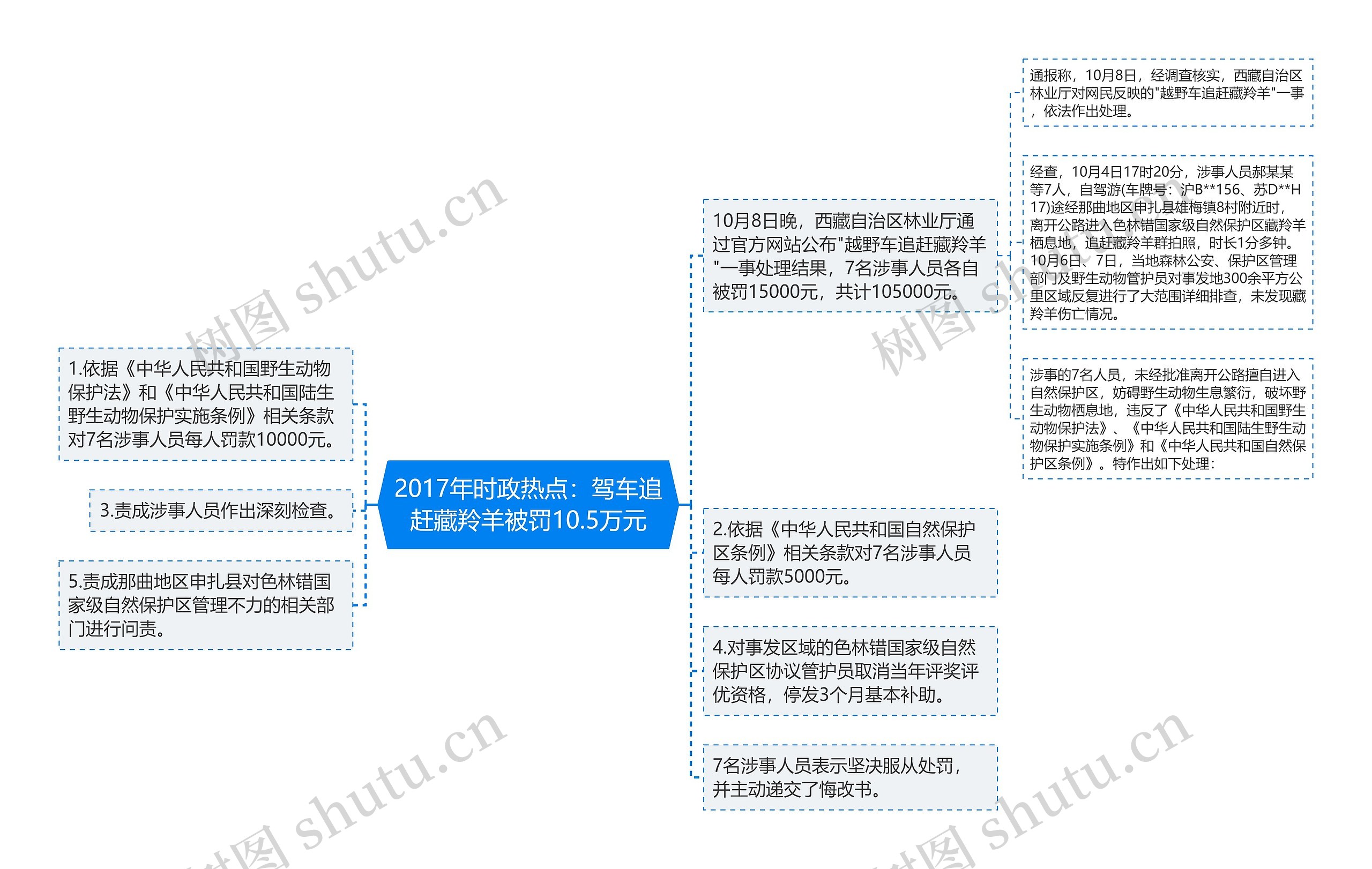 2017年时政热点：驾车追赶藏羚羊被罚10.5万元思维导图