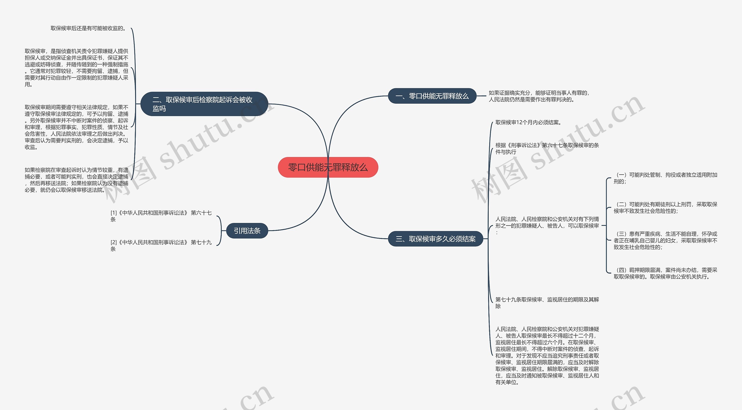 零口供能无罪释放么思维导图