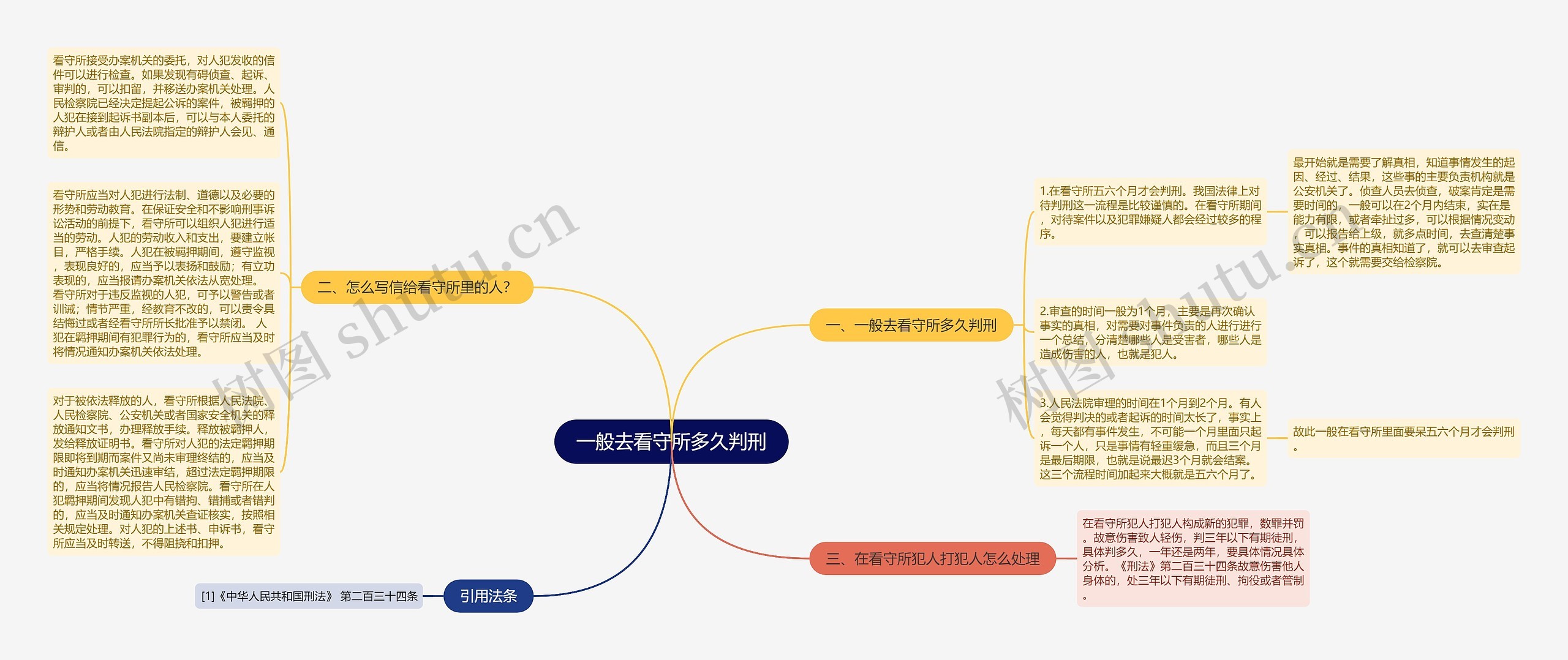 一般去看守所多久判刑思维导图