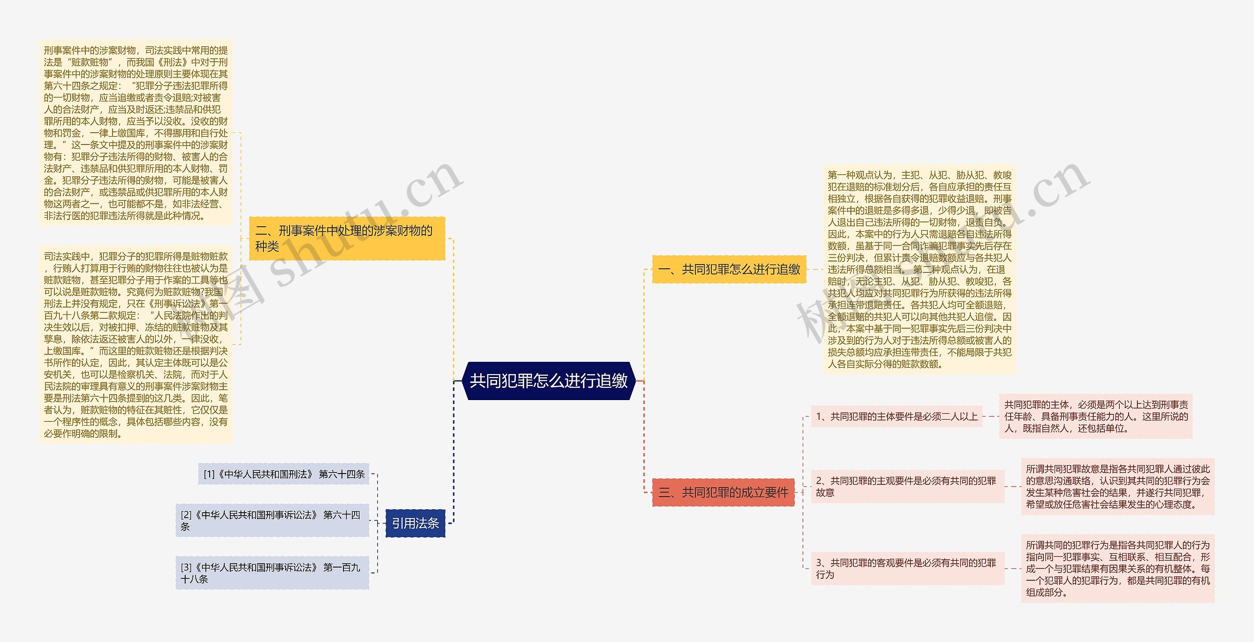 共同犯罪怎么进行追缴思维导图