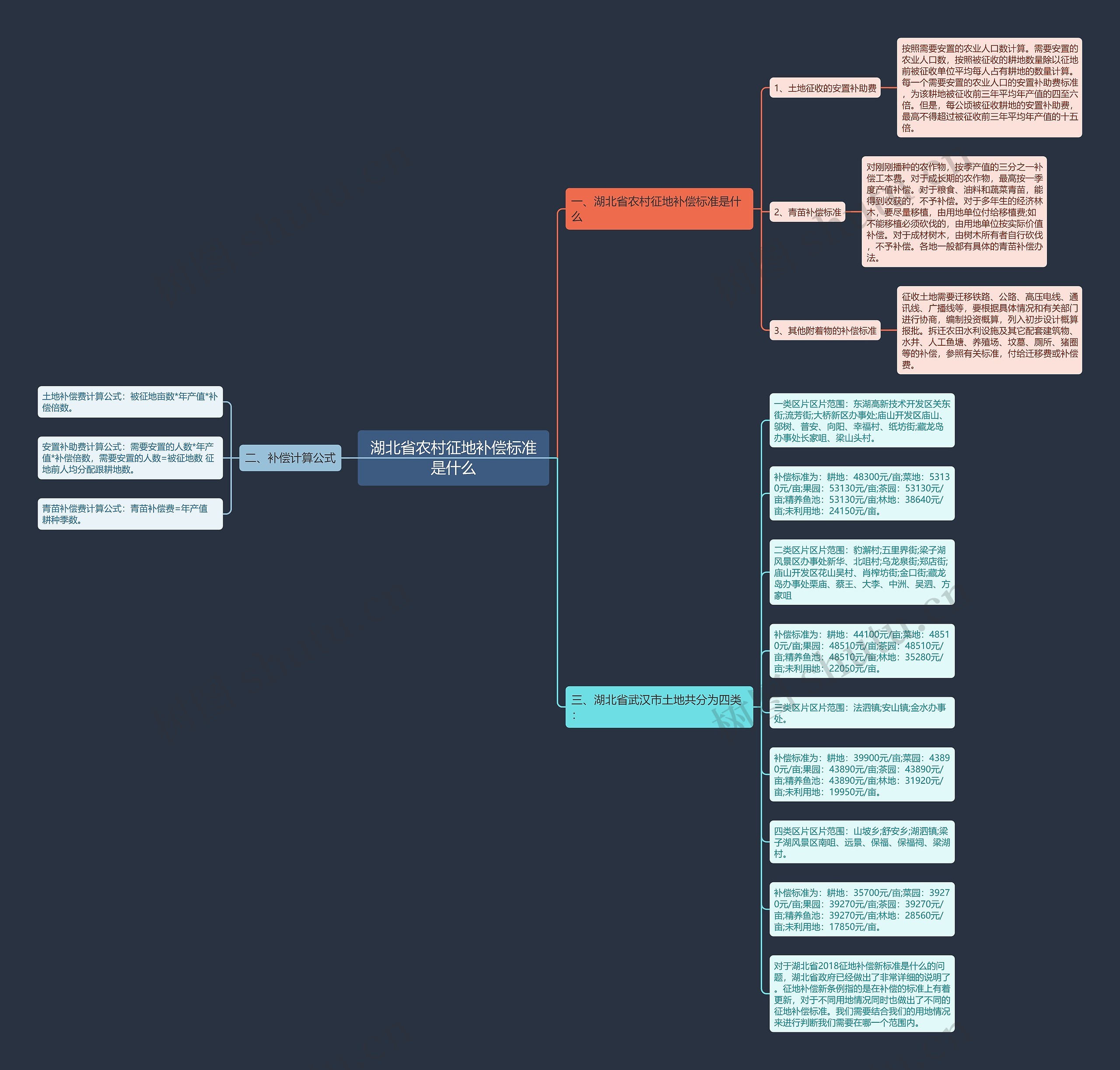 湖北省农村征地补偿标准是什么思维导图