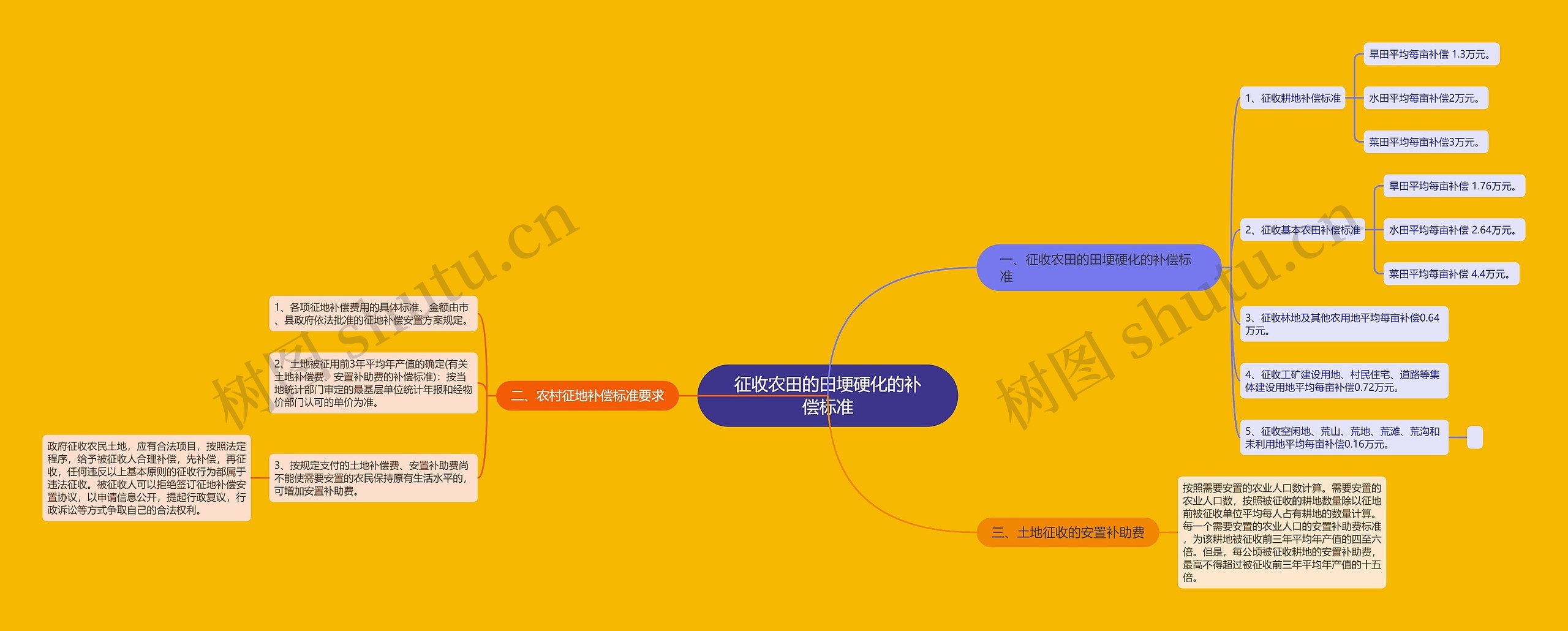 征收农田的田埂硬化的补偿标准思维导图