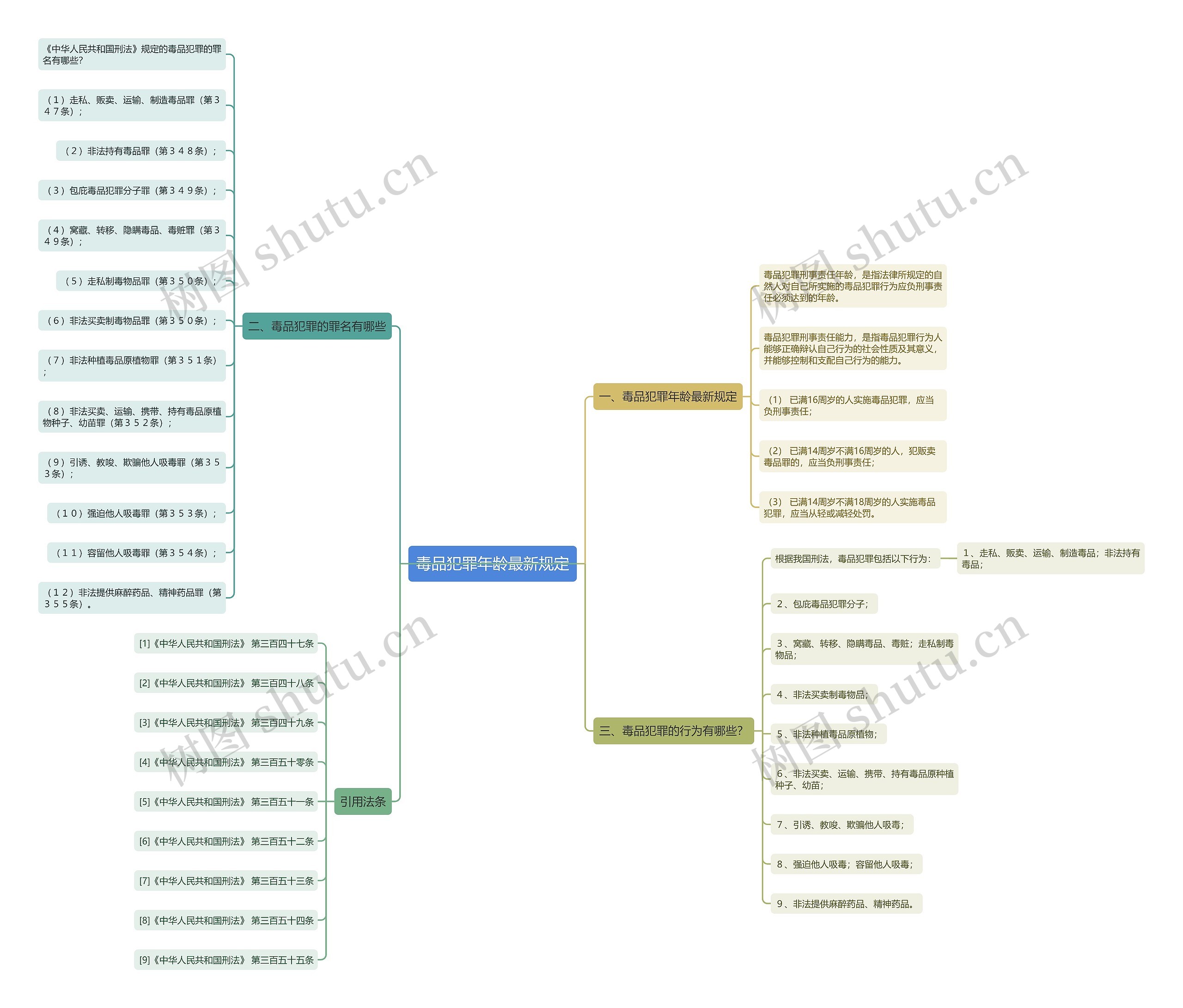 毒品犯罪年龄最新规定思维导图
