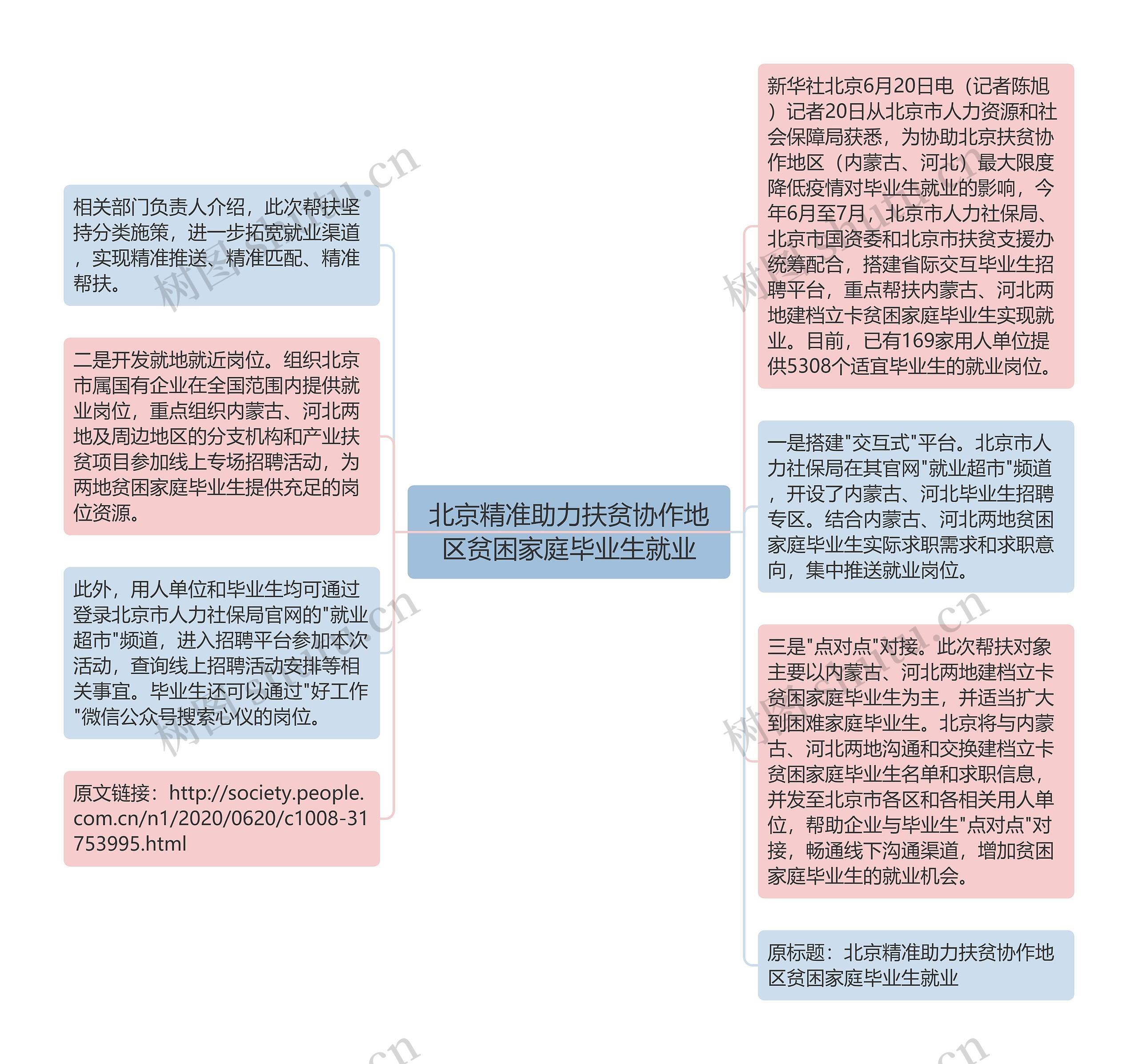 北京精准助力扶贫协作地区贫困家庭毕业生就业思维导图高清图 北京精准助力扶贫协作地区贫困家庭毕业生就业思维导图