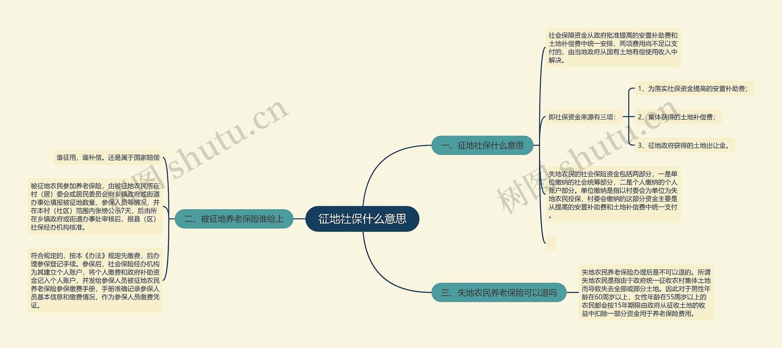 征地社保什么意思思维导图