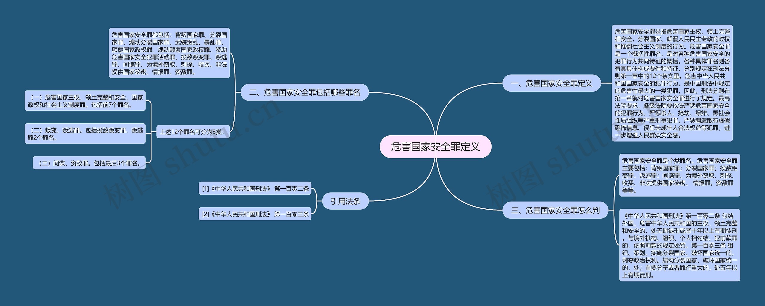 危害国家安全罪定义思维导图