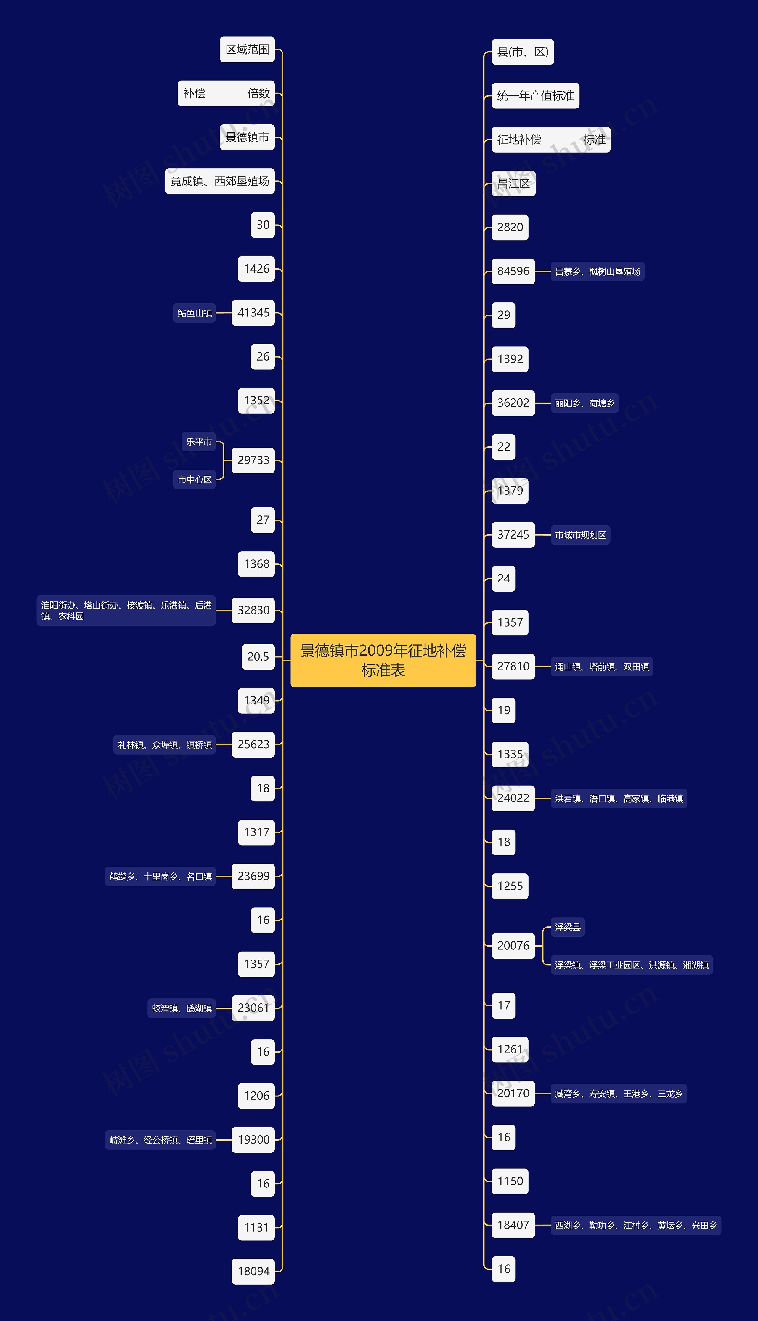 景德镇市2009年征地补偿标准表思维导图