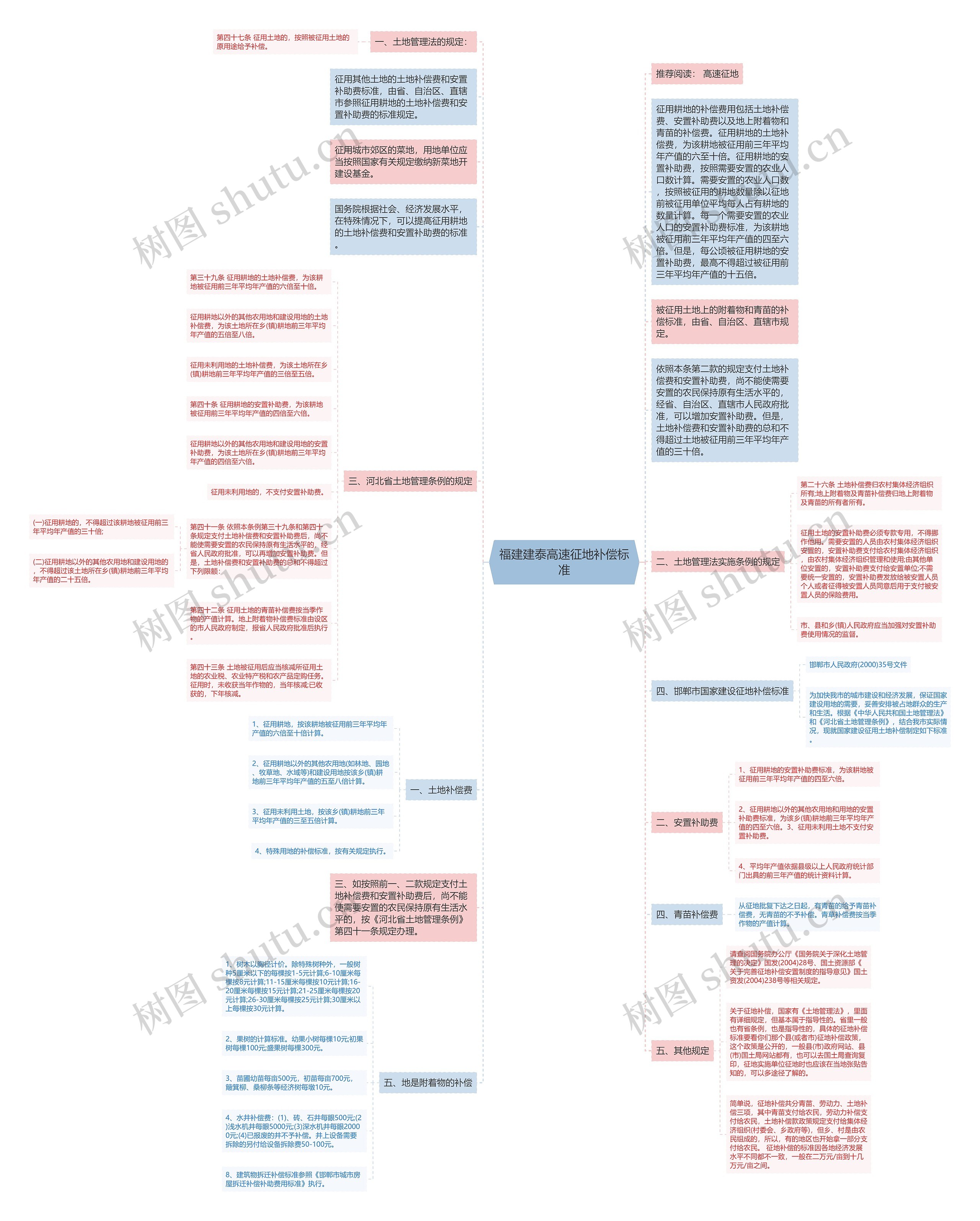 福建建泰高速征地补偿标准思维导图