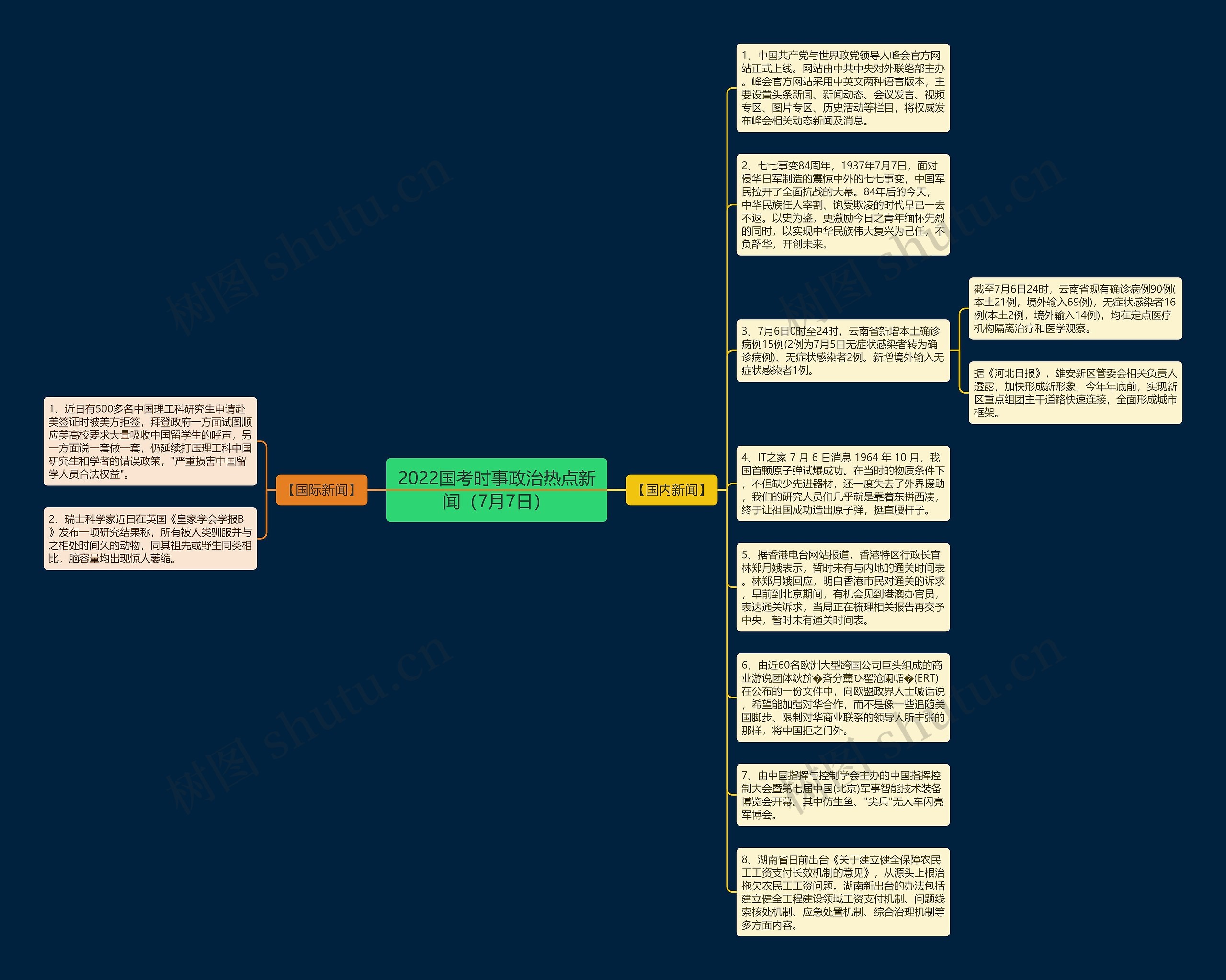 2022国考时事政治热点新闻（7月7日）思维导图