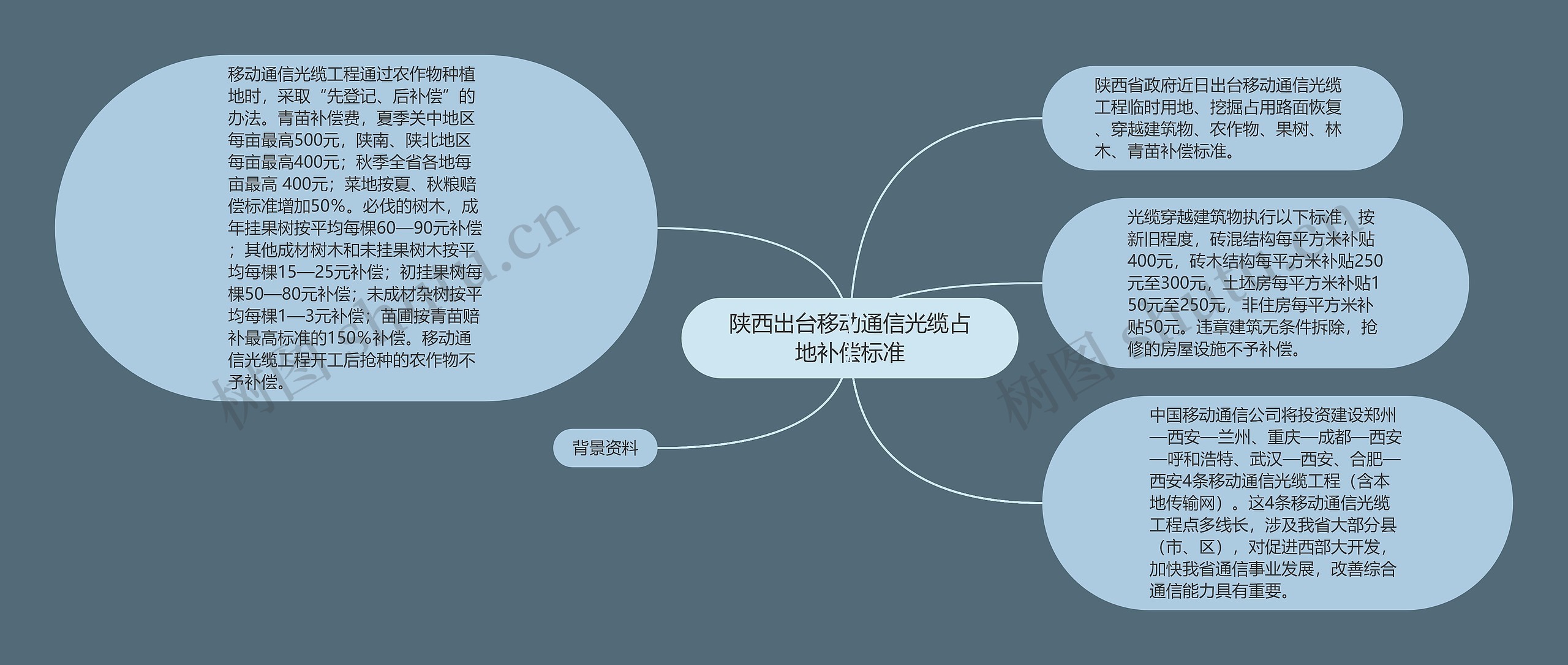 陕西出台移动通信光缆占地补偿标准