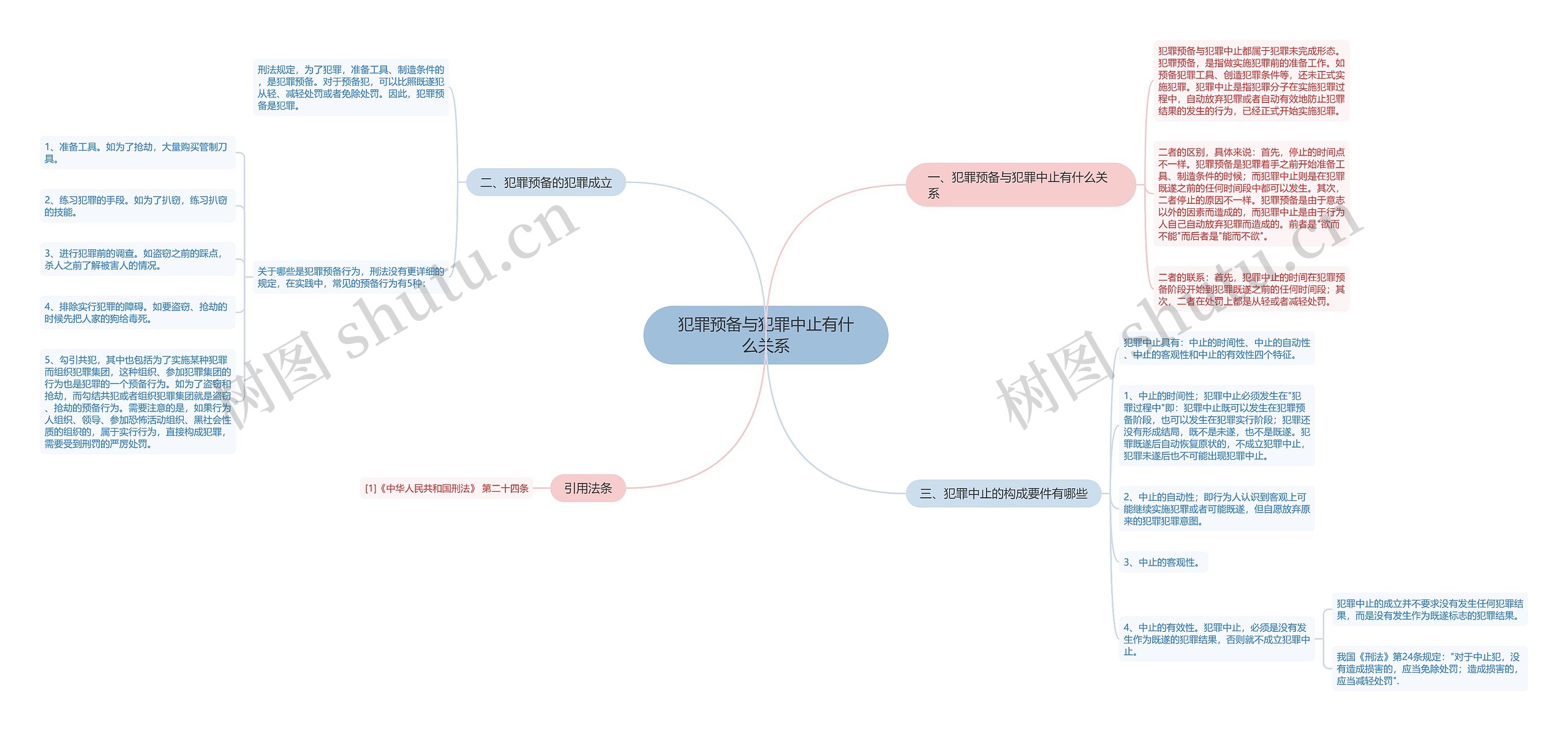 犯罪预备与犯罪中止有什么关系思维导图