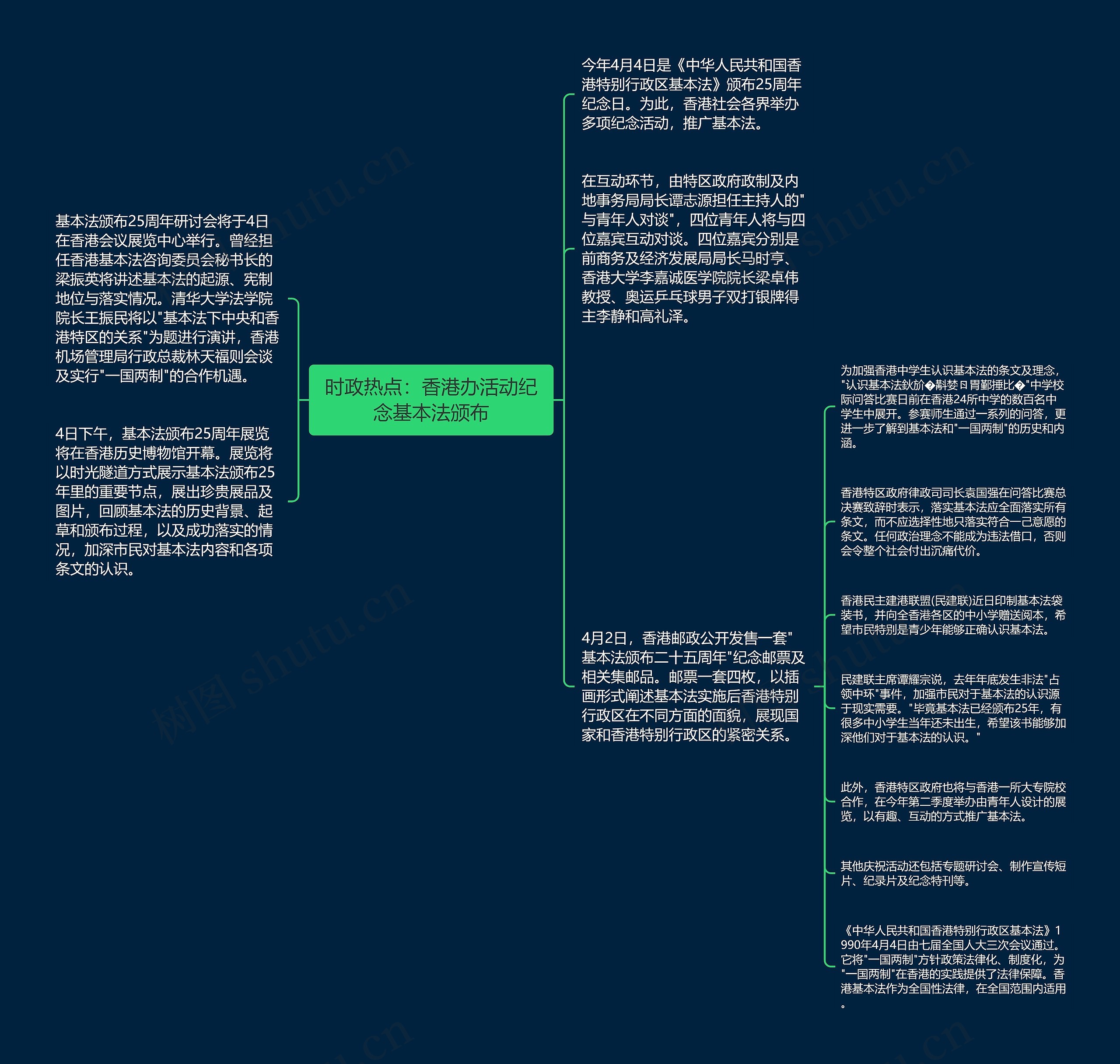 时政热点：香港办活动纪念基本法颁布思维导图