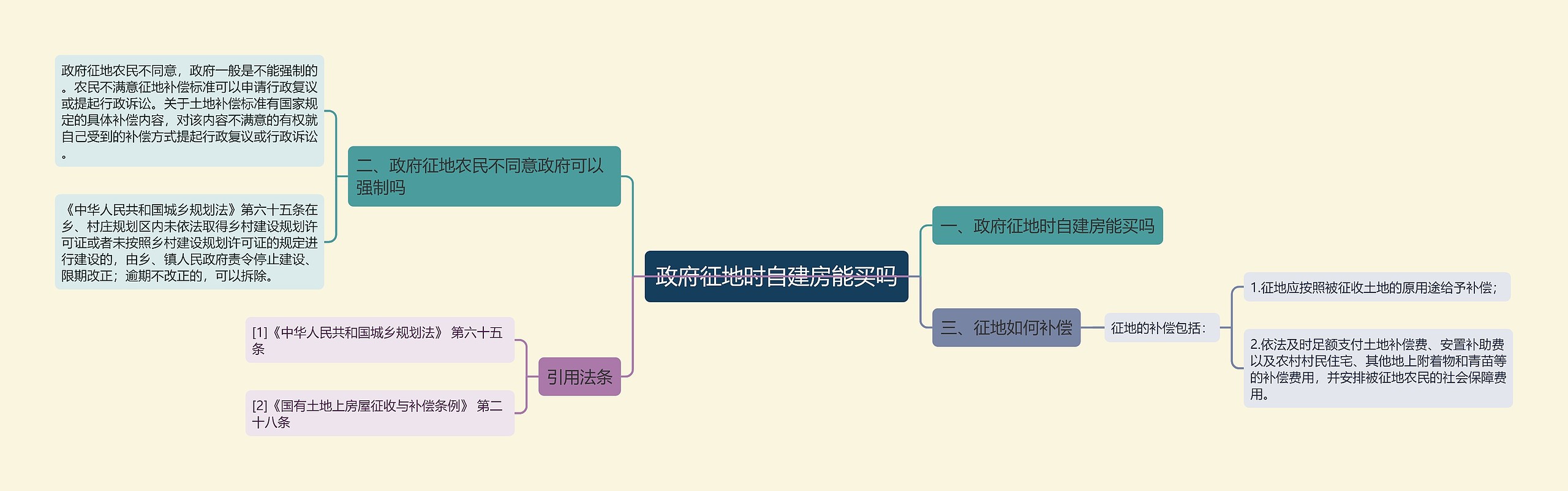 政府征地时自建房能买吗思维导图