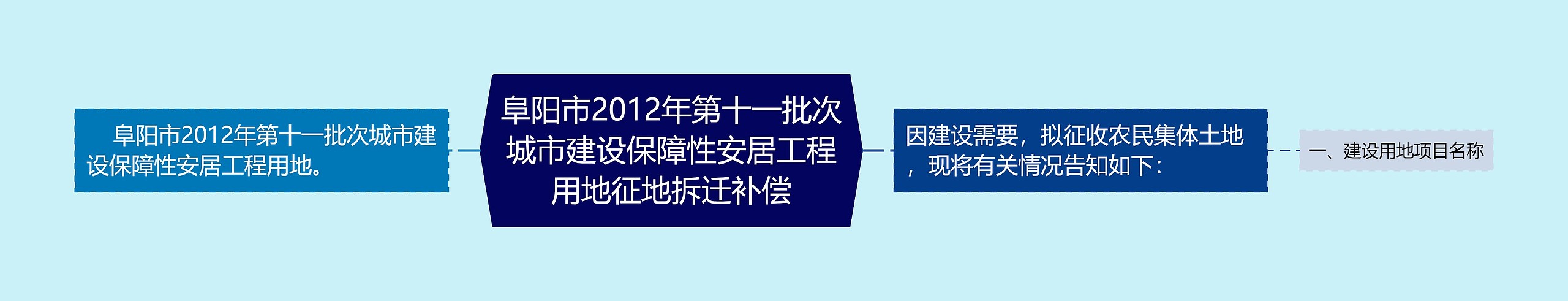 阜阳市2012年第十一批次城市建设保障性安居工程用地征地拆迁补偿思维导图