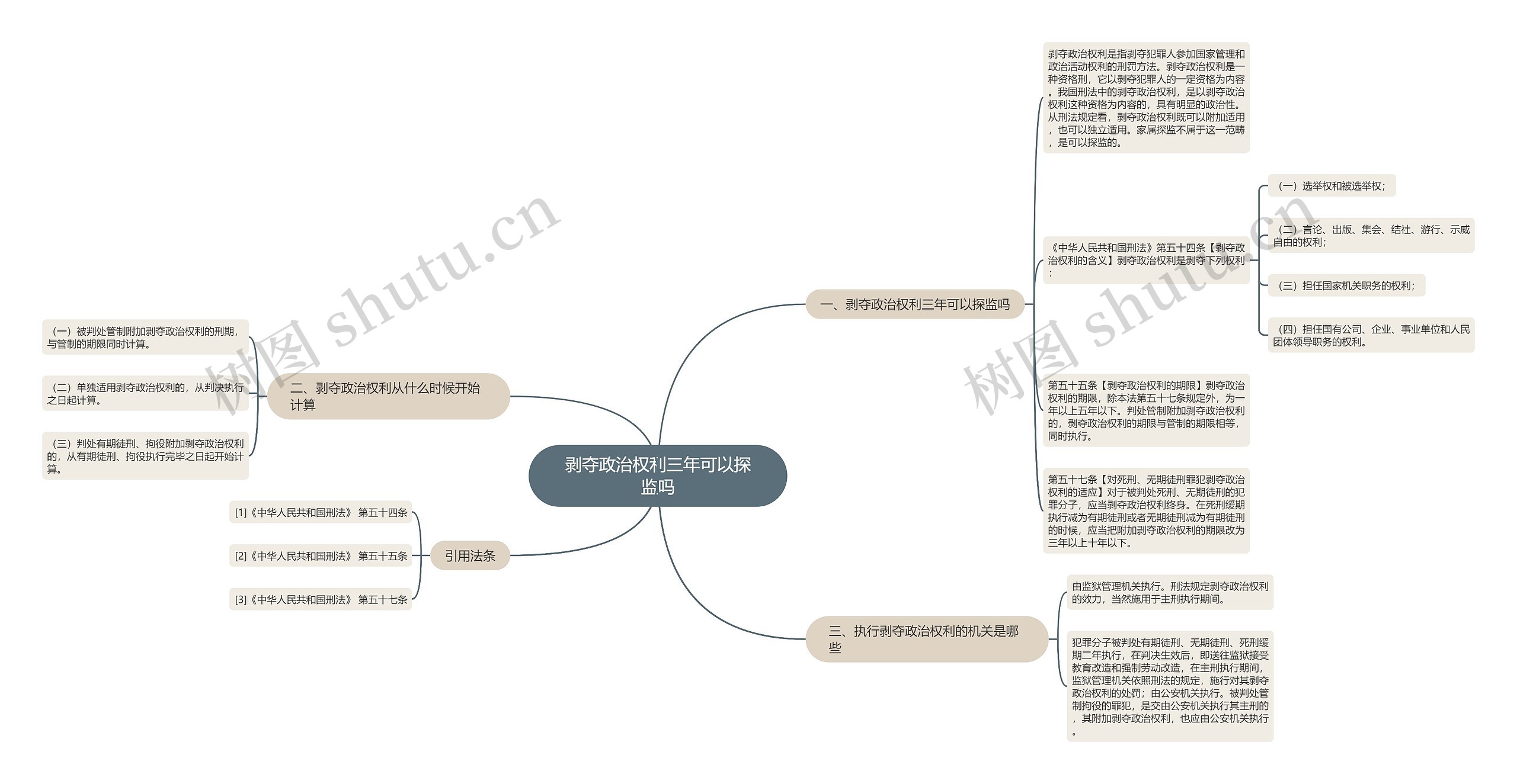 剥夺政治权利三年可以探监吗思维导图