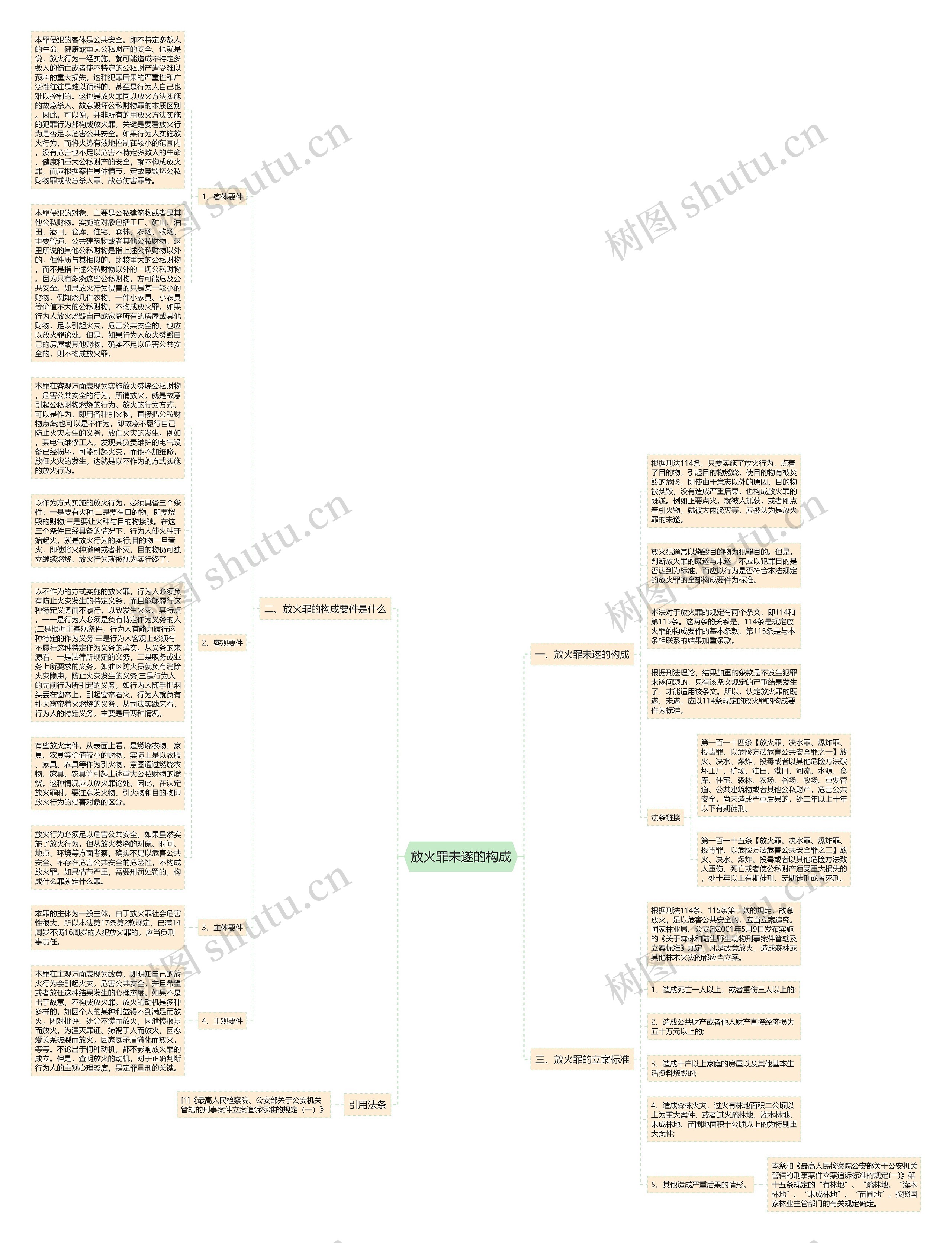 放火罪未遂的构成思维导图