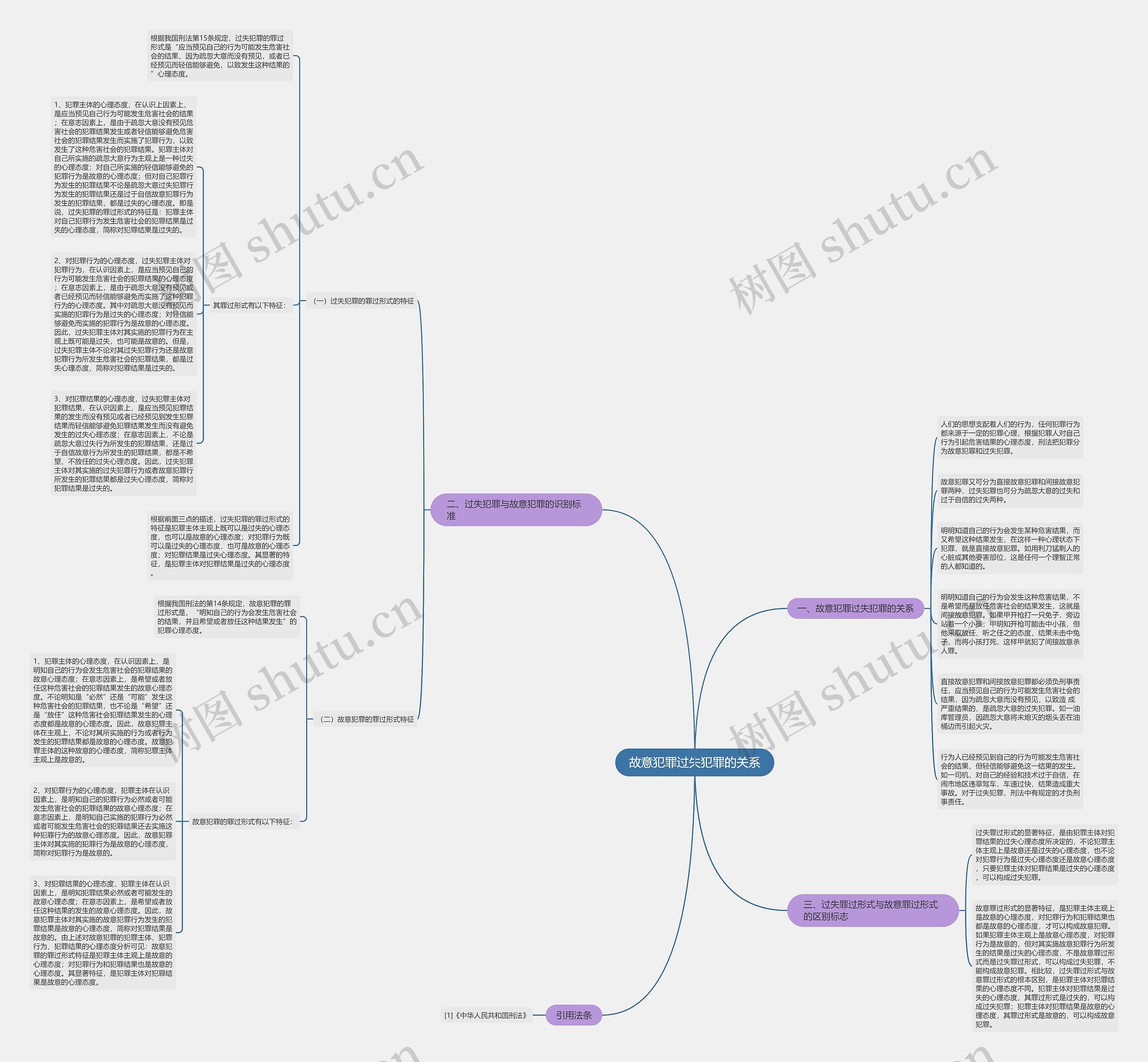 故意犯罪过失犯罪的关系思维导图