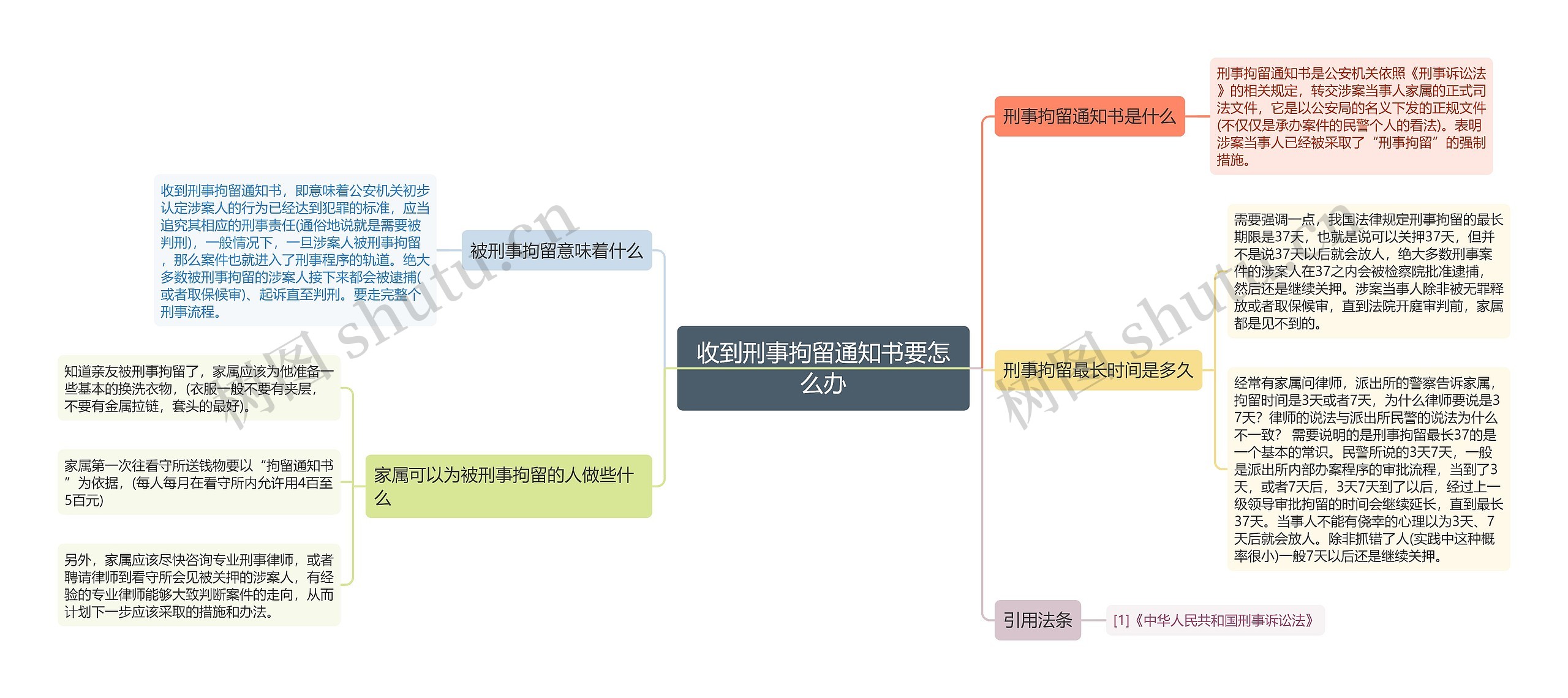 收到刑事拘留通知书要怎么办思维导图