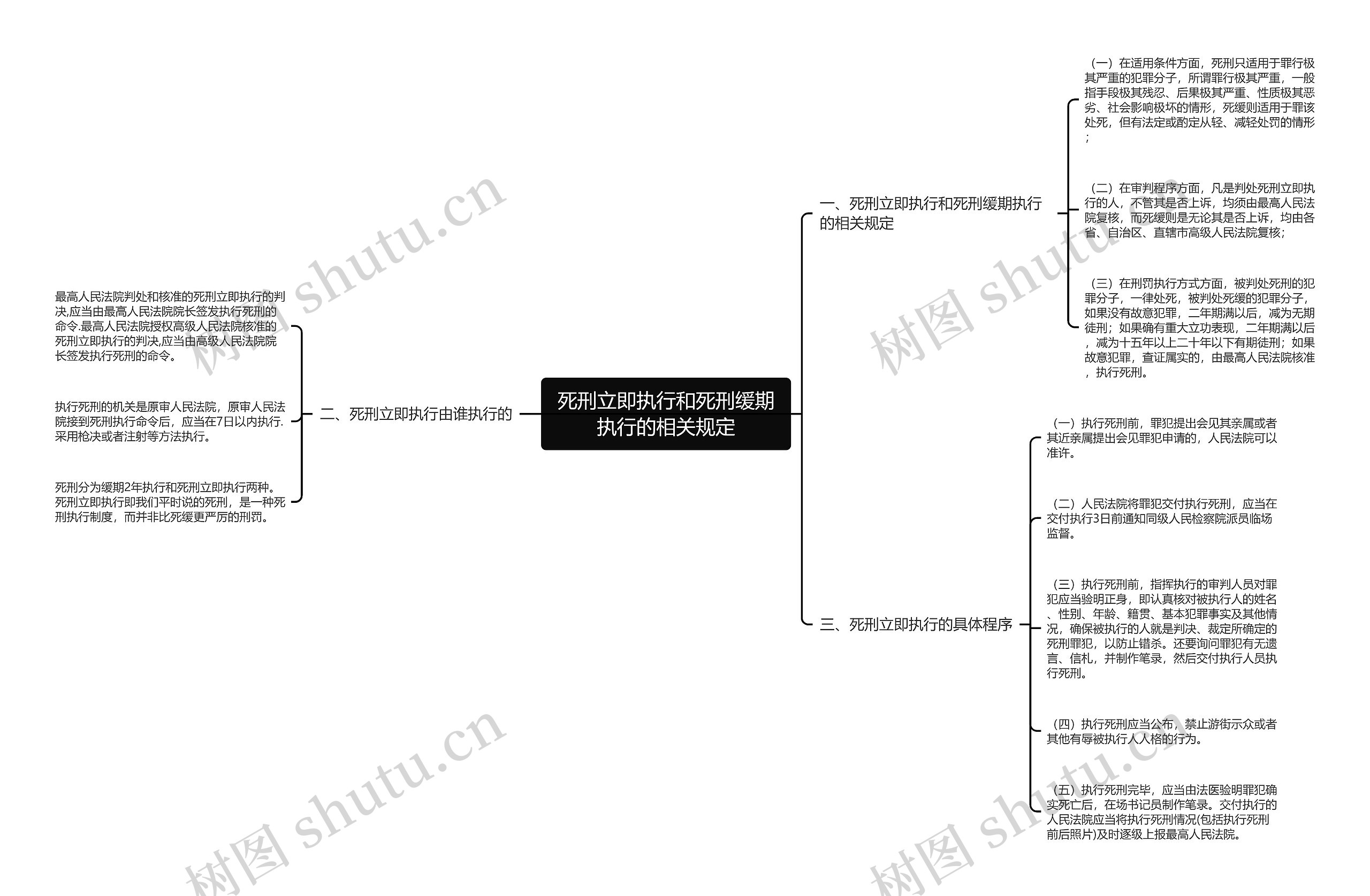 死刑立即执行和死刑缓期执行的相关规定思维导图