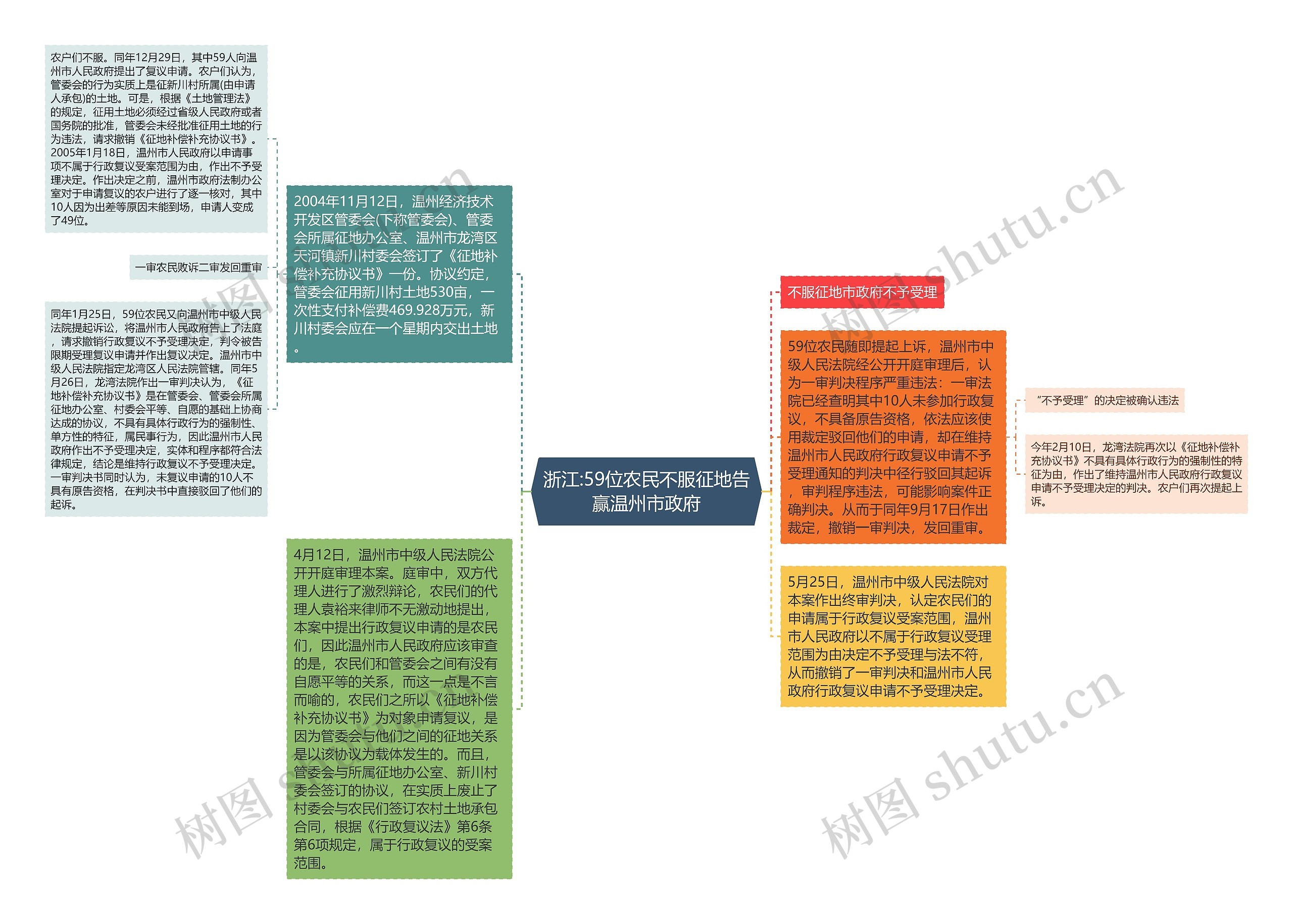 浙江:59位农民不服征地告赢温州市政府思维导图