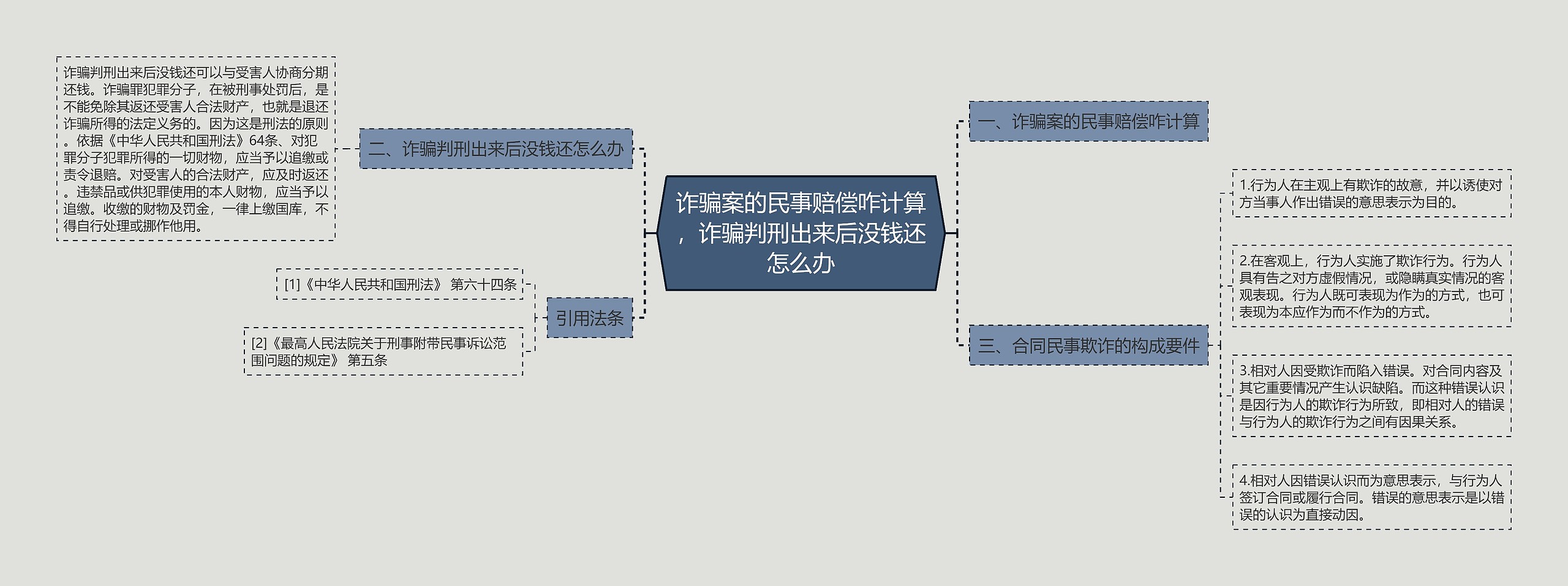 诈骗案的民事赔偿咋计算，诈骗判刑出来后没钱还怎么办思维导图