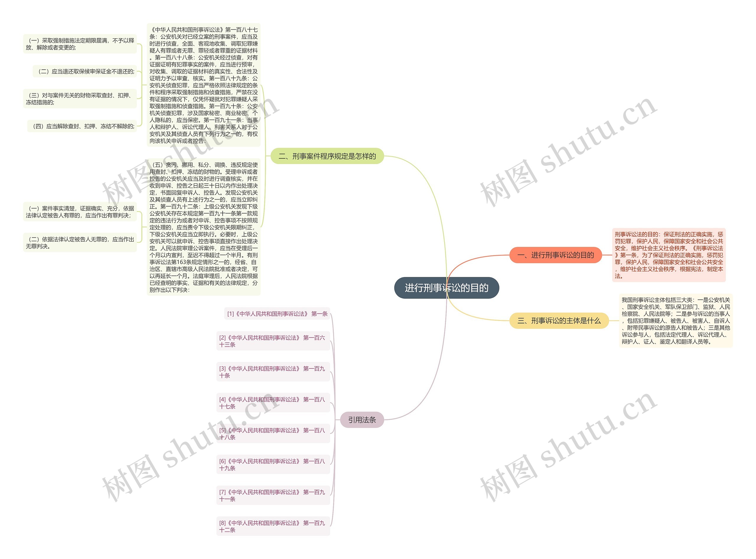 进行刑事诉讼的目的思维导图高清图 进行刑事诉讼的目的思维导图