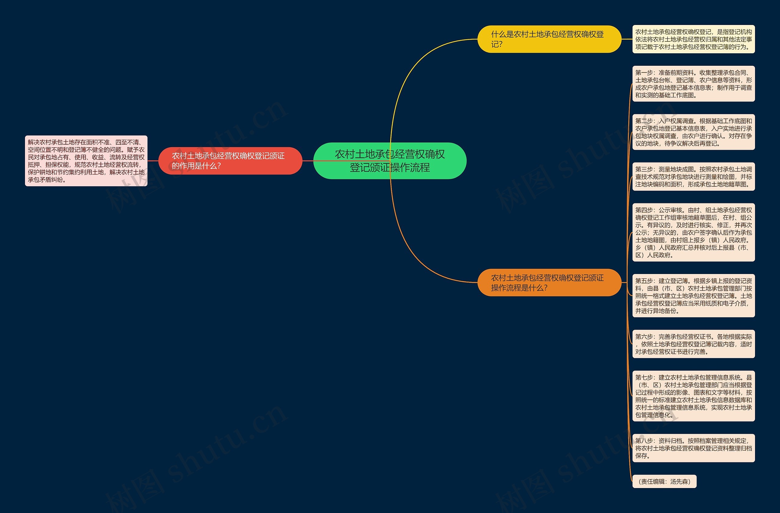 农村土地承包经营权确权登记颁证操作流程思维导图