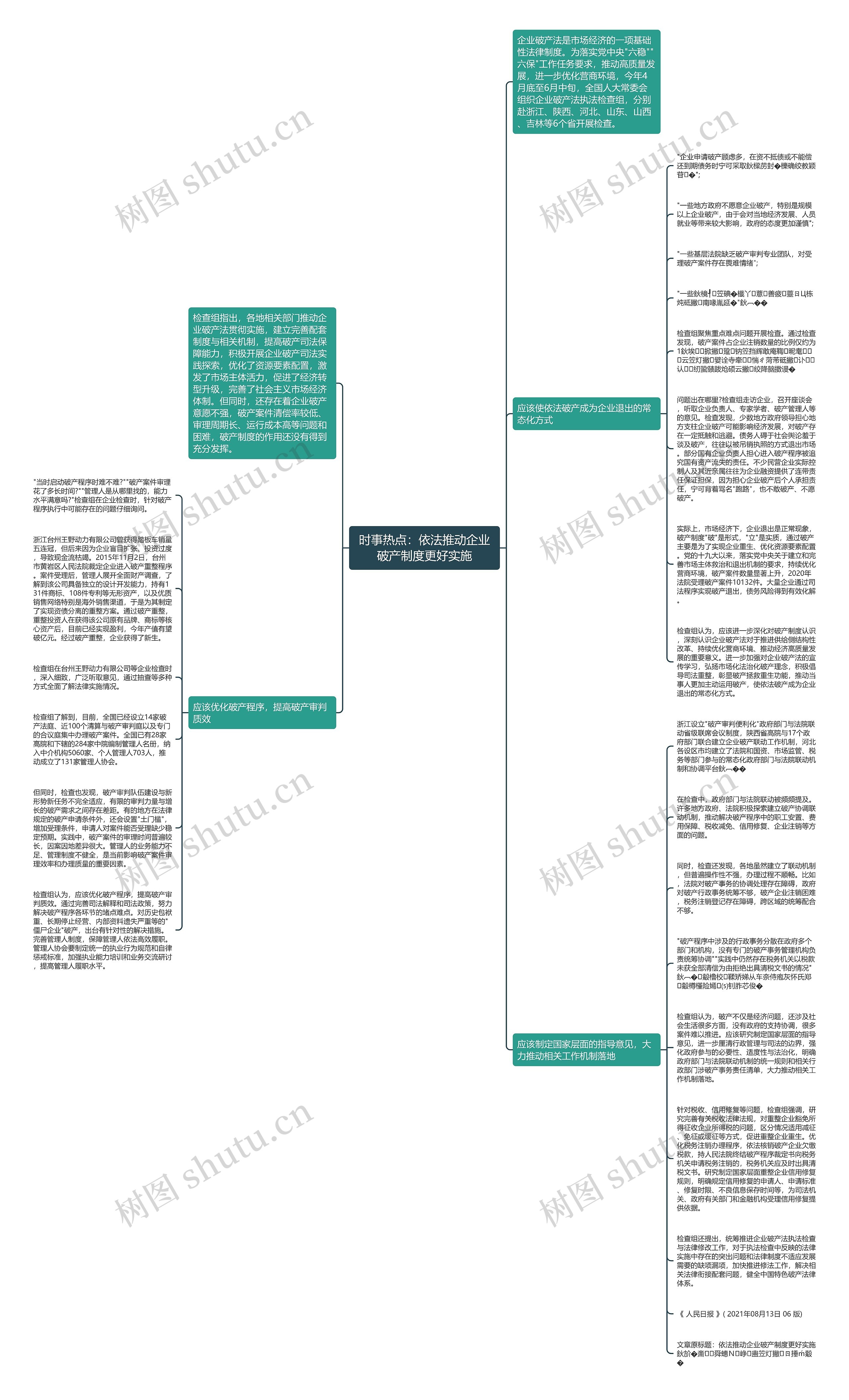 时事热点：依法推动企业破产制度更好实施思维导图