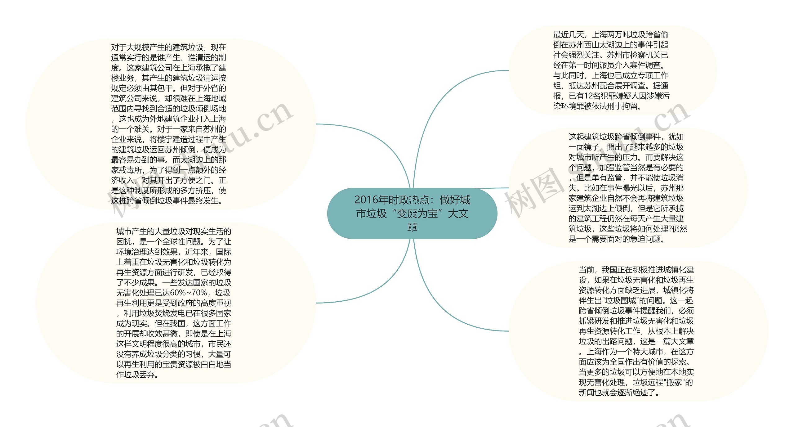 2016年时政热点：做好城市垃圾“变废为宝”大文章思维导图