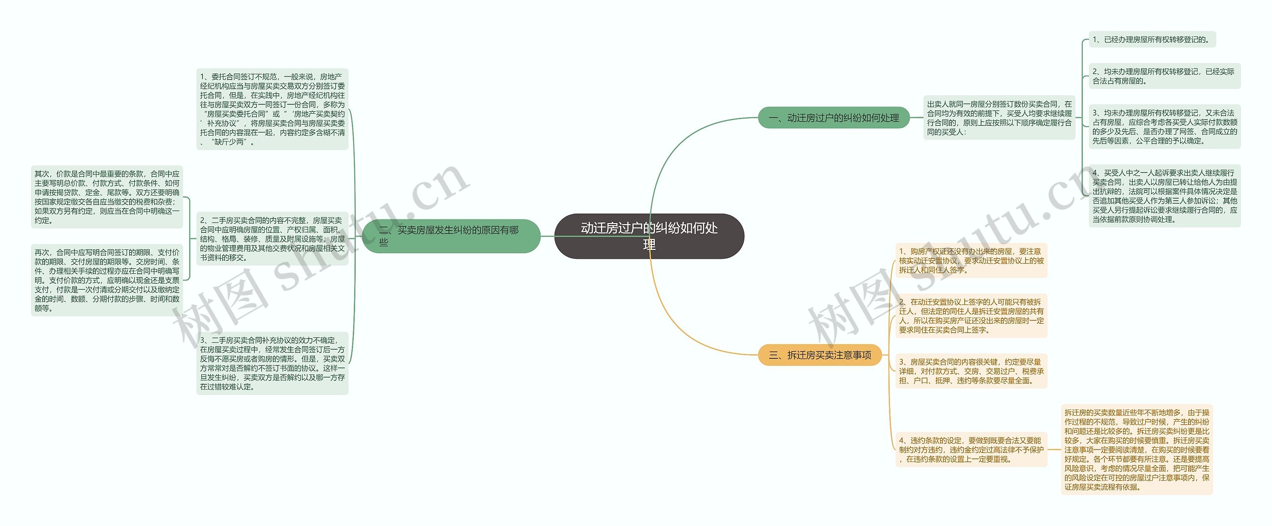 动迁房过户的纠纷如何处理思维导图